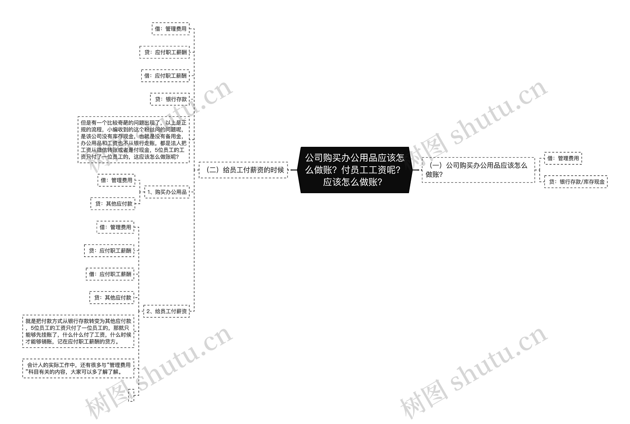 公司购买办公用品应该怎么做账？付员工工资呢？应该怎么做账？思维导图