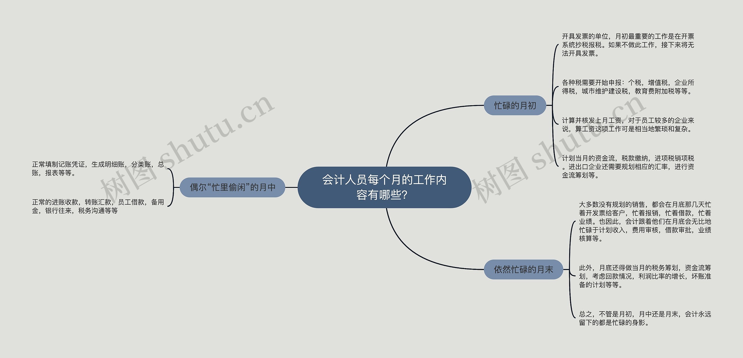 会计人员每个月的工作内容有哪些？思维导图