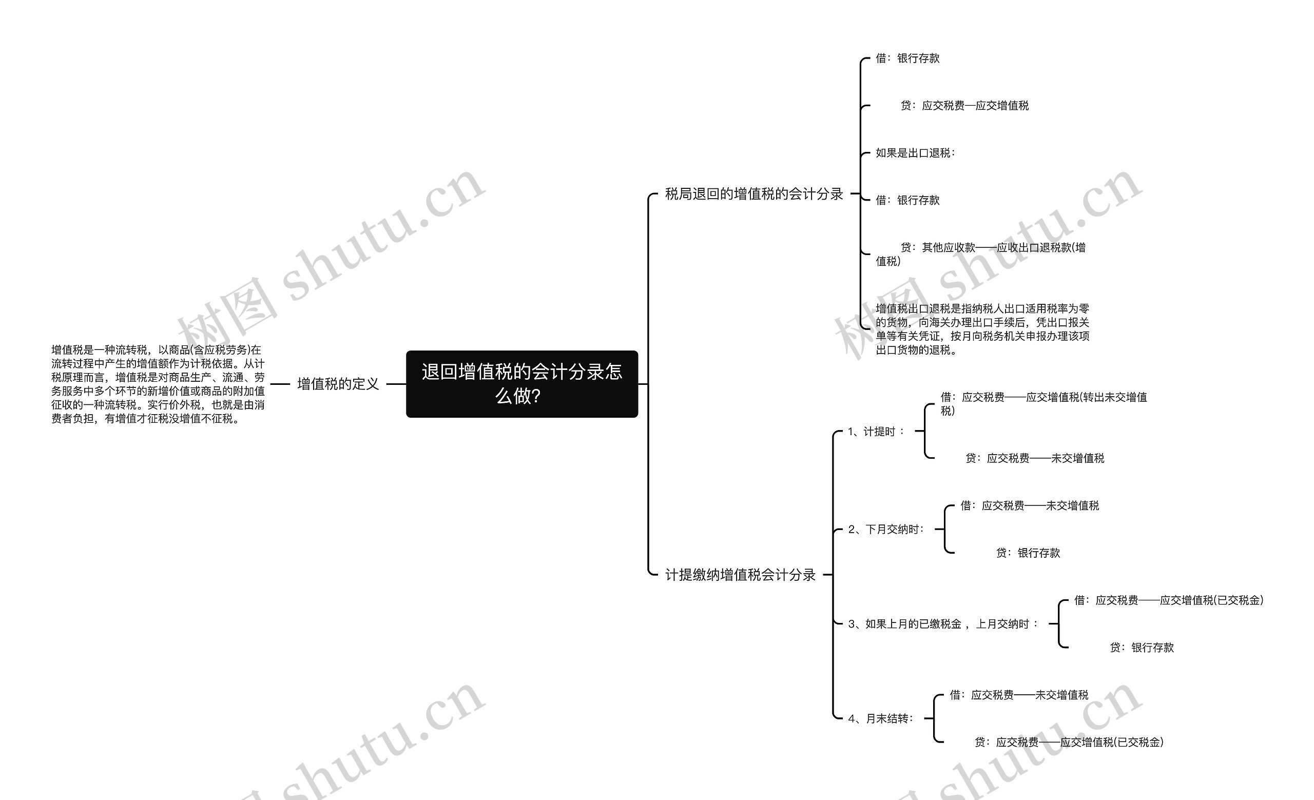 退回增值税的会计分录怎么做？