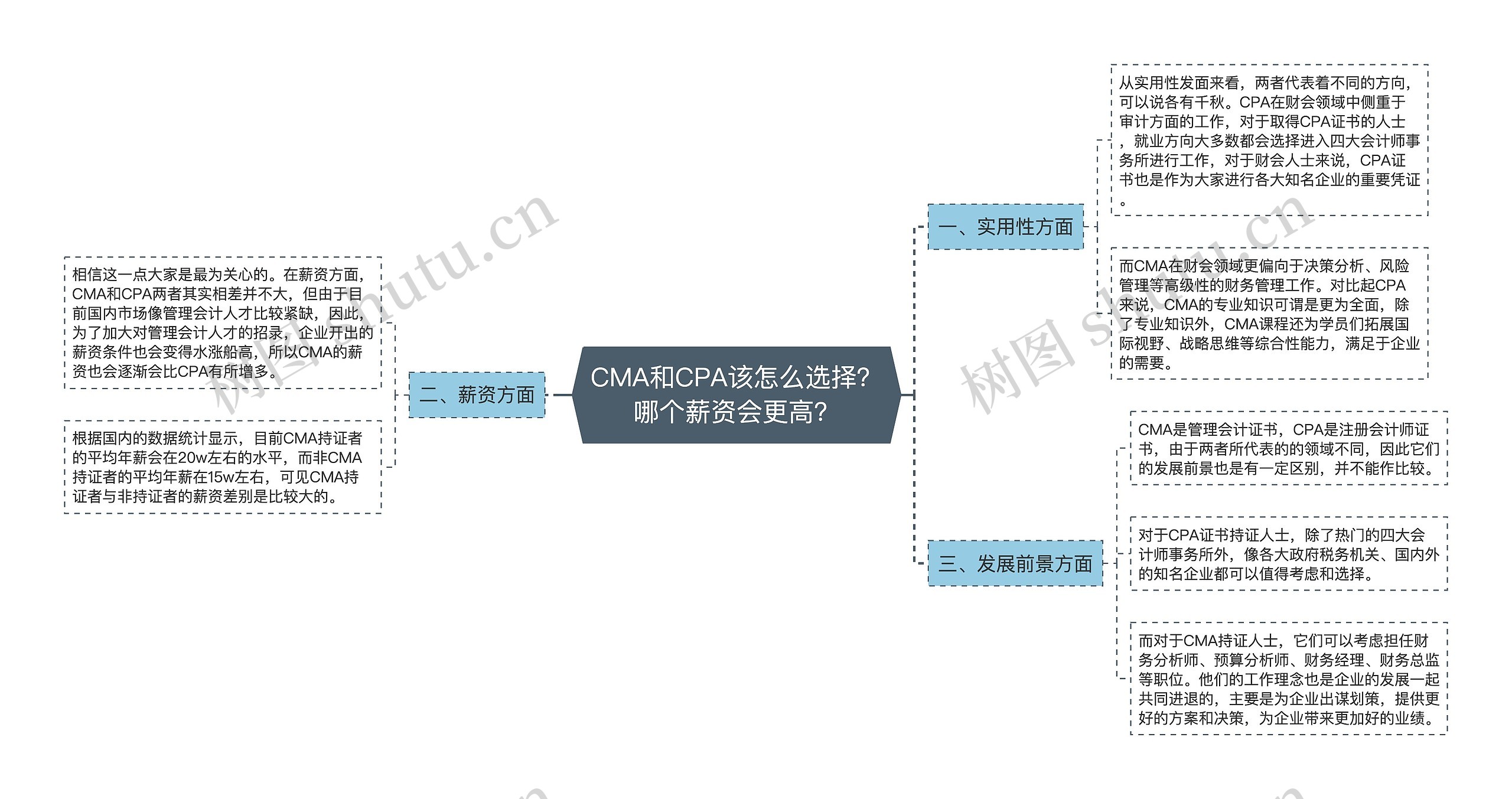 CMA和CPA该怎么选择？哪个薪资会更高？