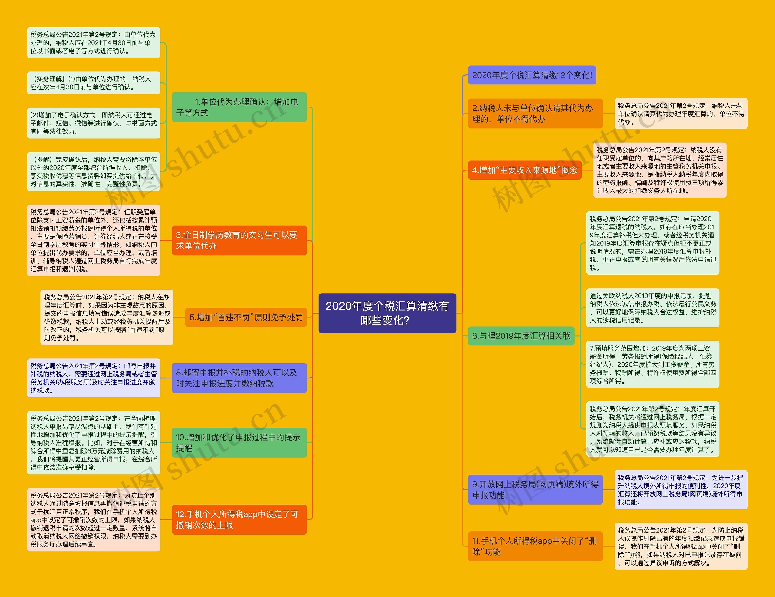 2020年度个税汇算清缴有哪些变化？思维导图