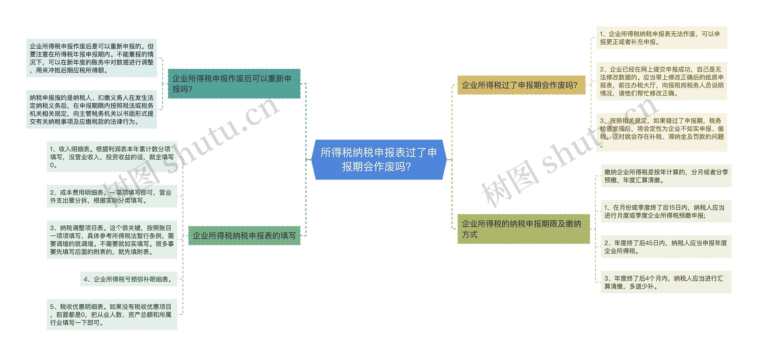 所得税纳税申报表过了申报期会作废吗？思维导图