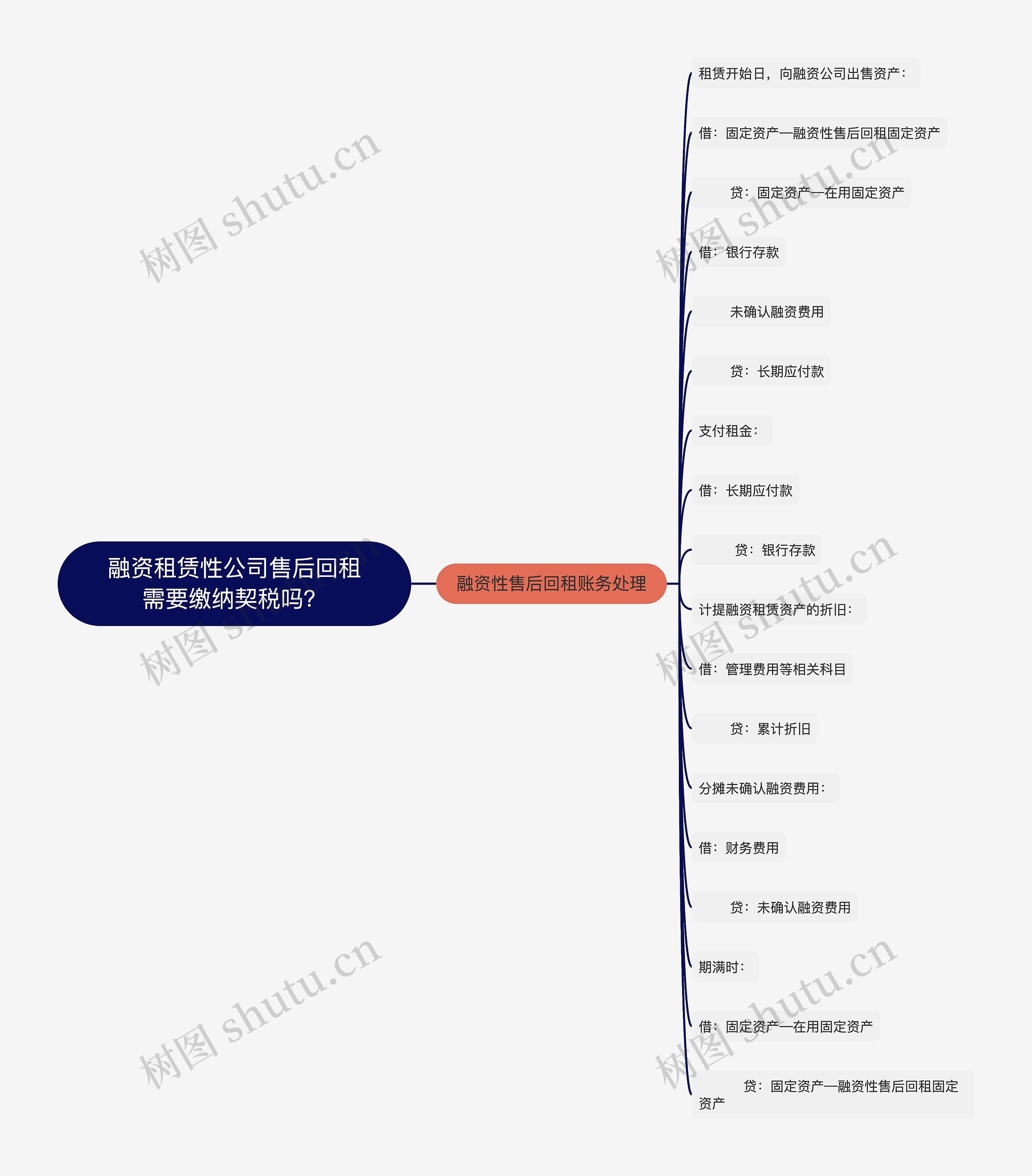 融资租赁性公司售后回租需要缴纳契税吗？