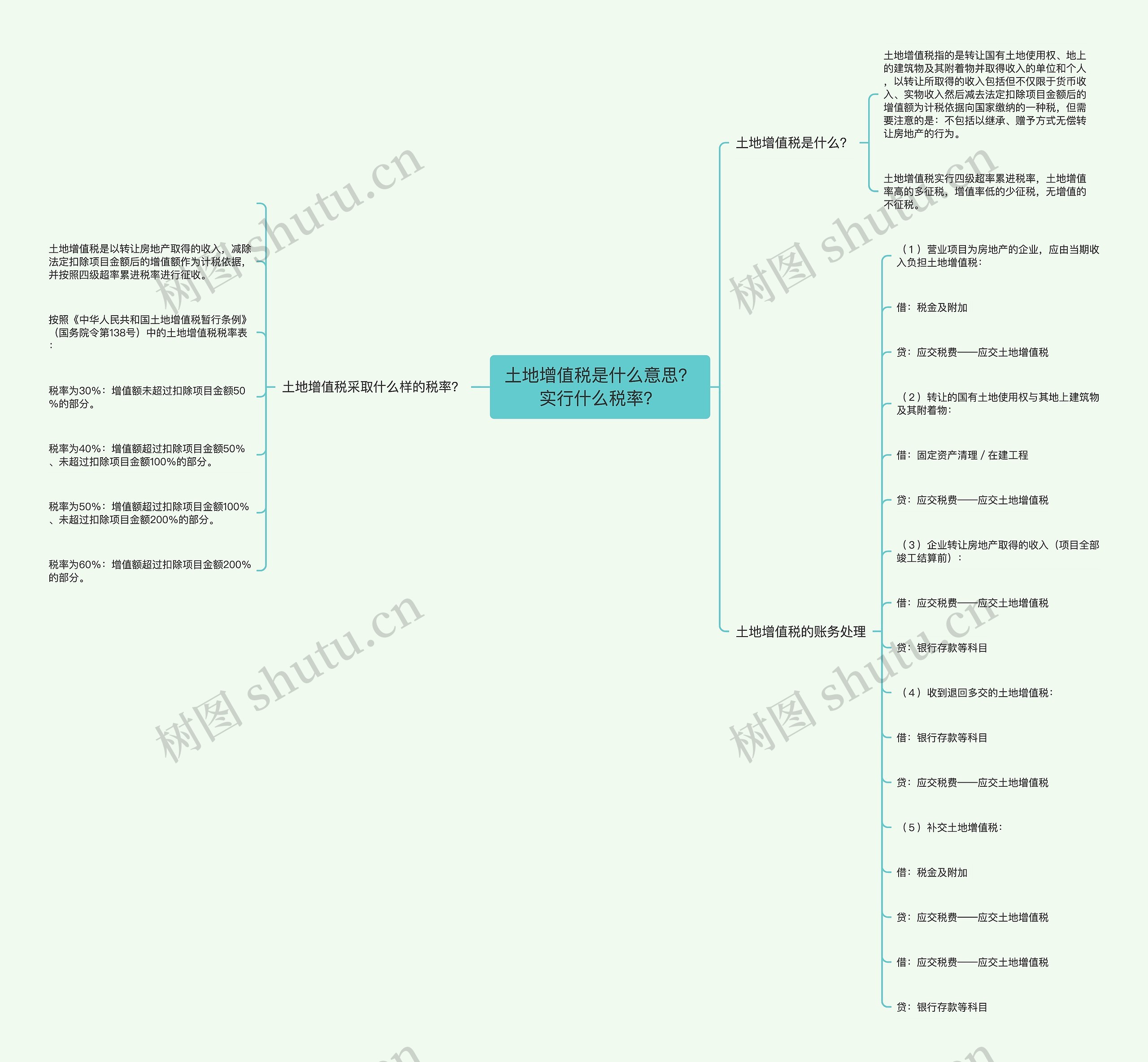 土地增值税是什么意思？实行什么税率？思维导图