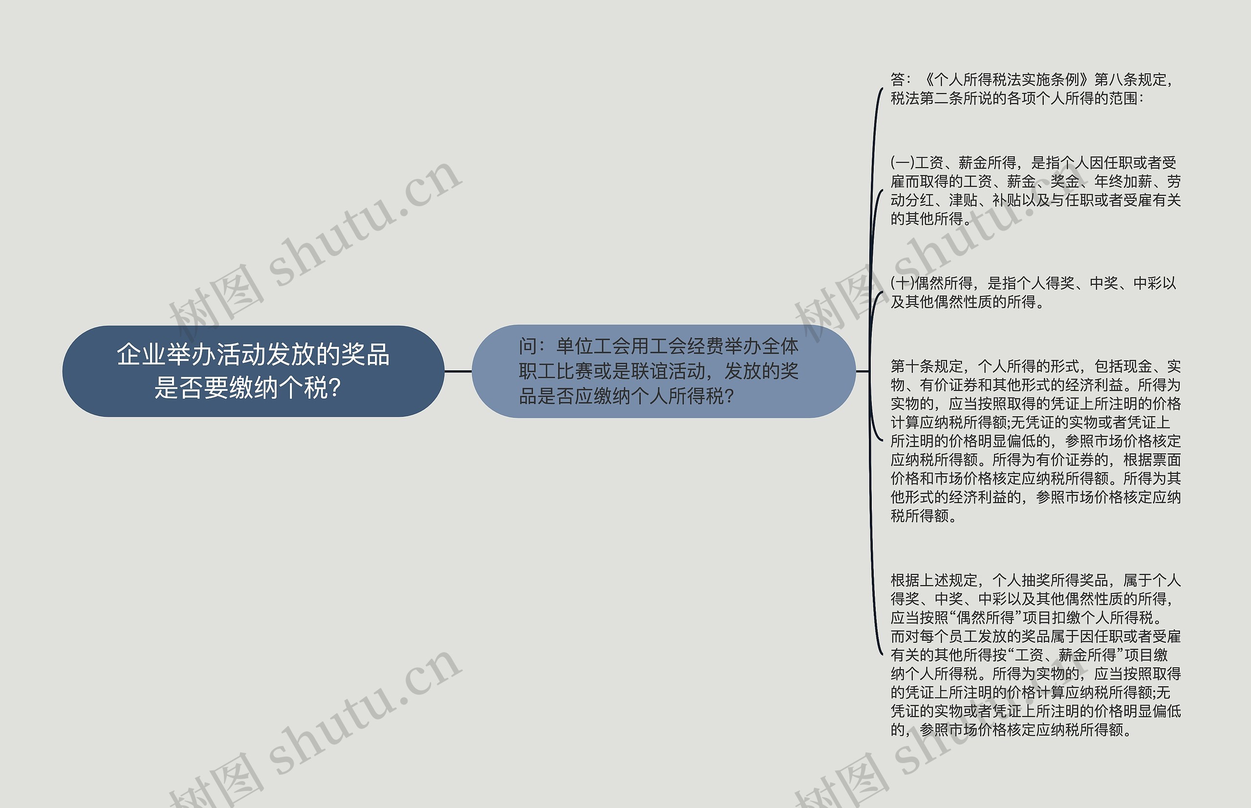 企业举办活动发放的奖品是否要缴纳个税？思维导图