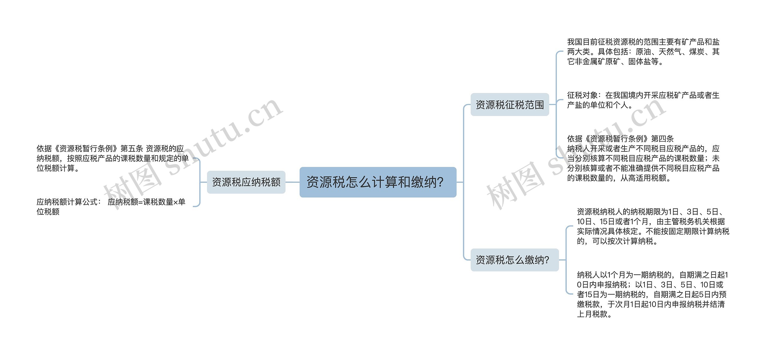 资源税怎么计算和缴纳？思维导图