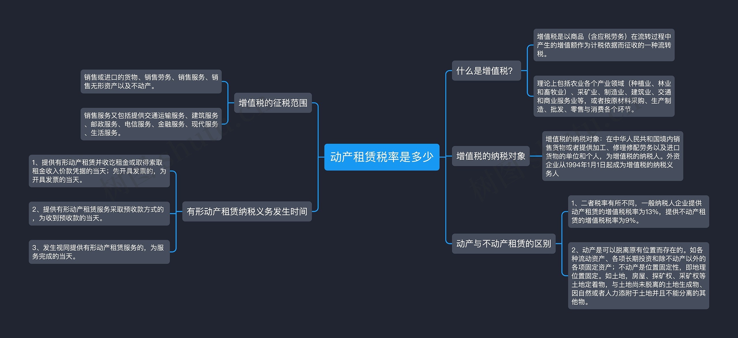 动产租赁税率是多少思维导图