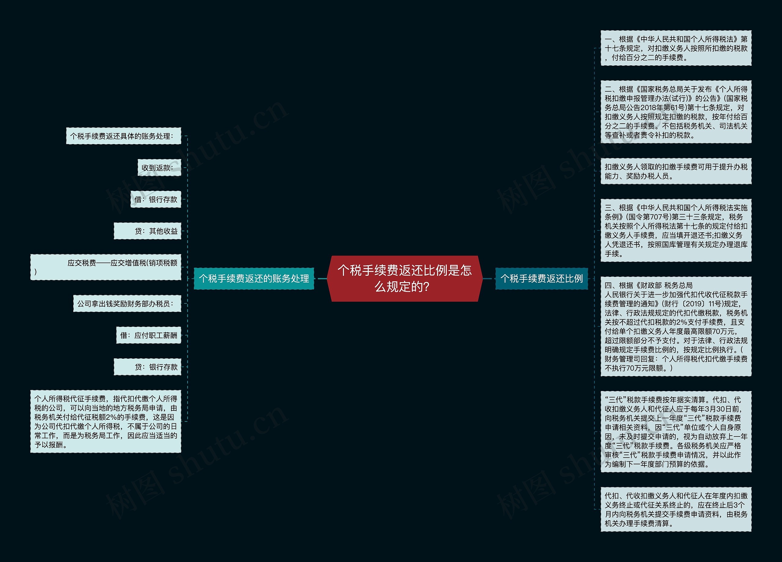 个税手续费返还比例是怎么规定的？思维导图