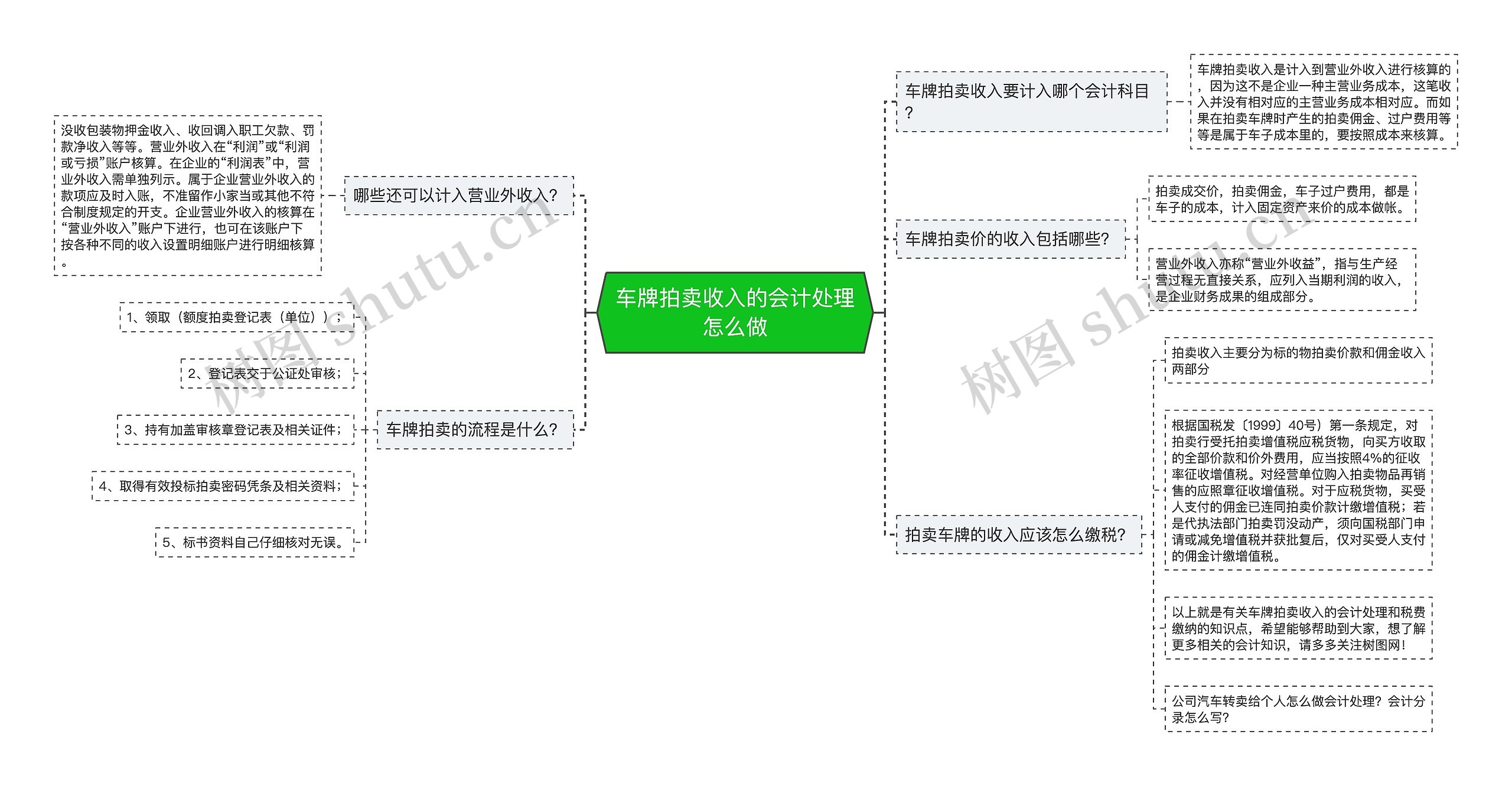 车牌拍卖收入的会计处理怎么做思维导图