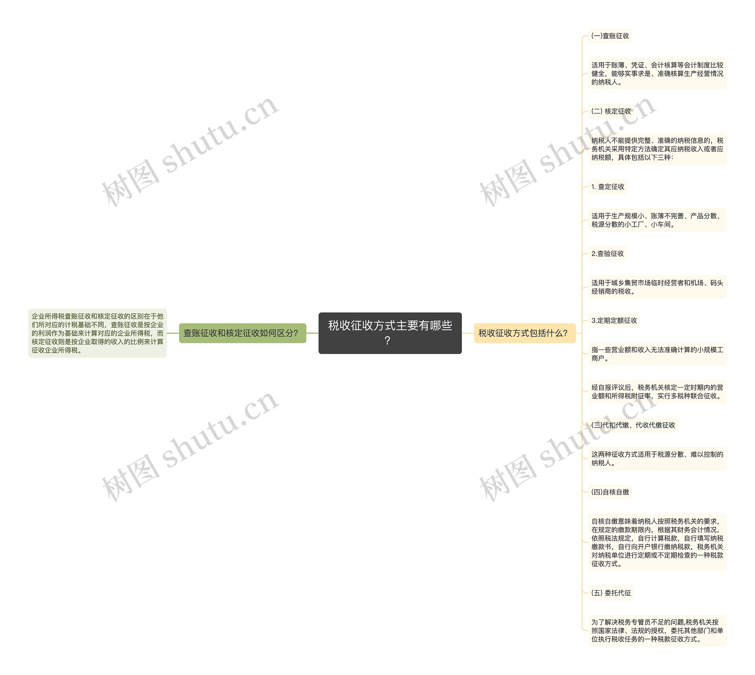 税收征收方式主要有哪些？思维导图