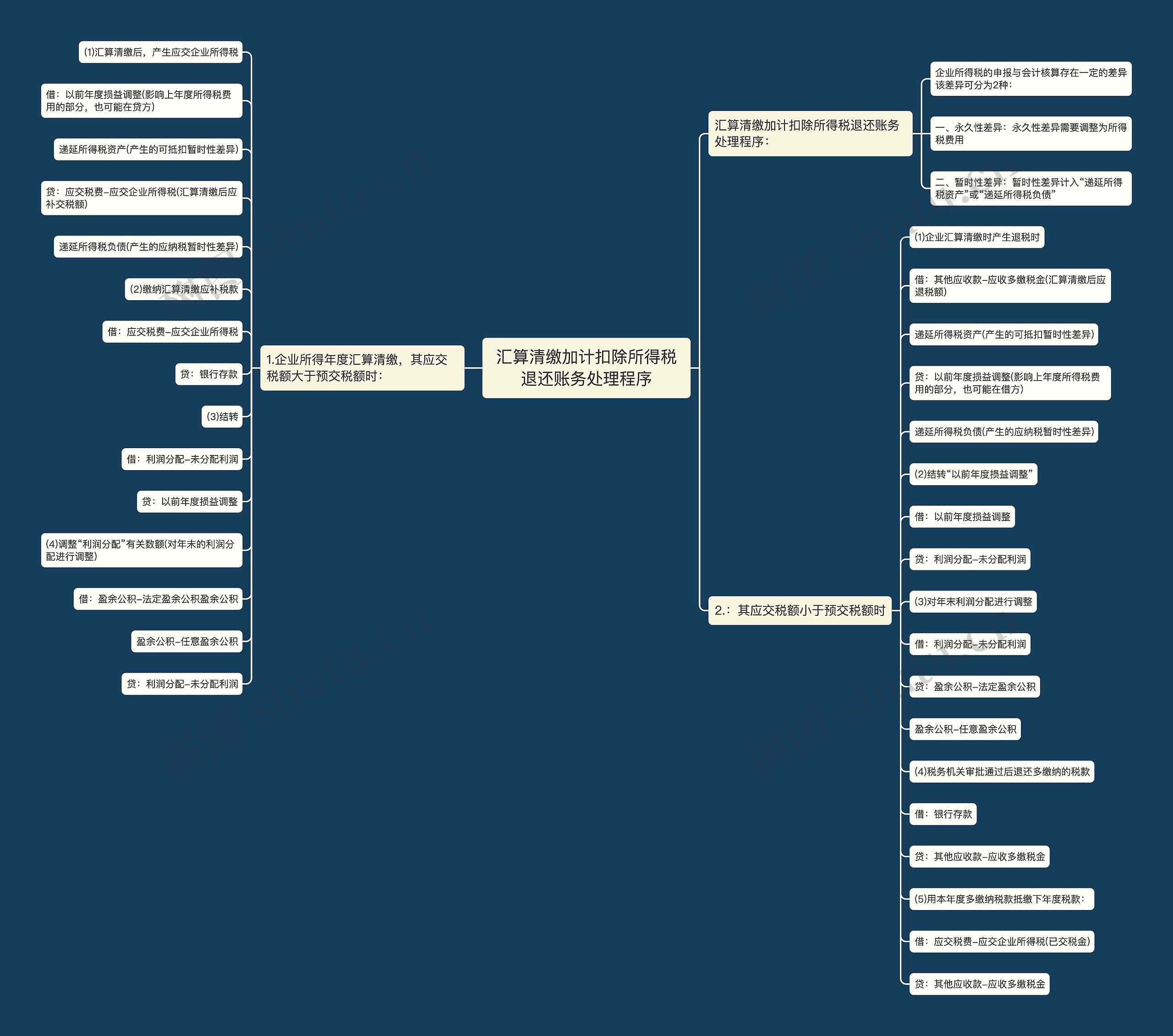 汇算清缴加计扣除所得税退还账务处理程序思维导图
