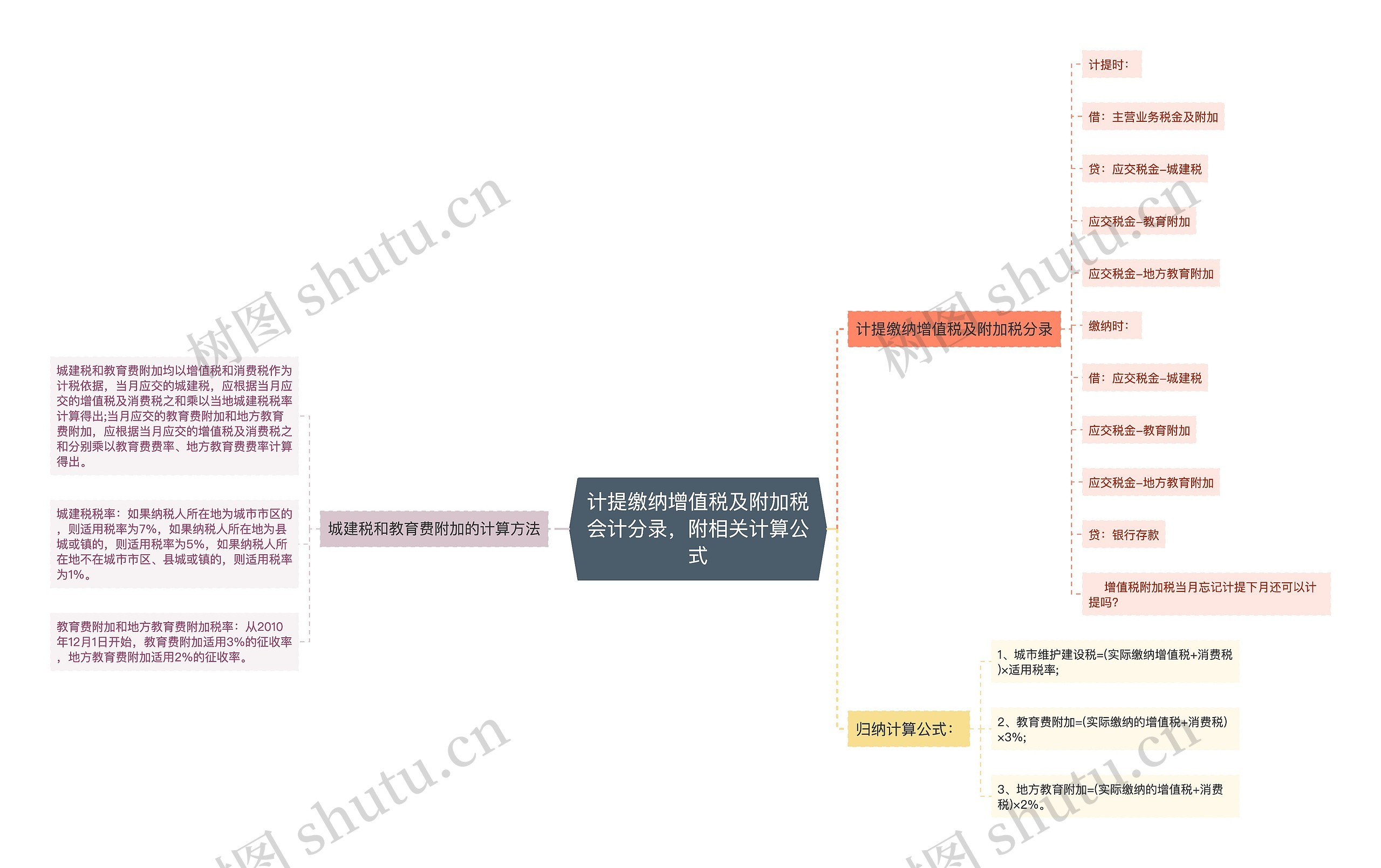 计提缴纳增值税及附加税会计分录，附相关计算公式