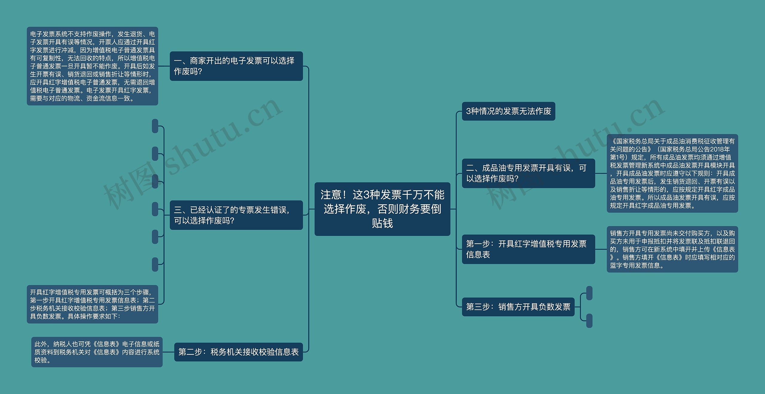 注意！这3种发票千万不能选择作废，否则财务要倒贴钱思维导图