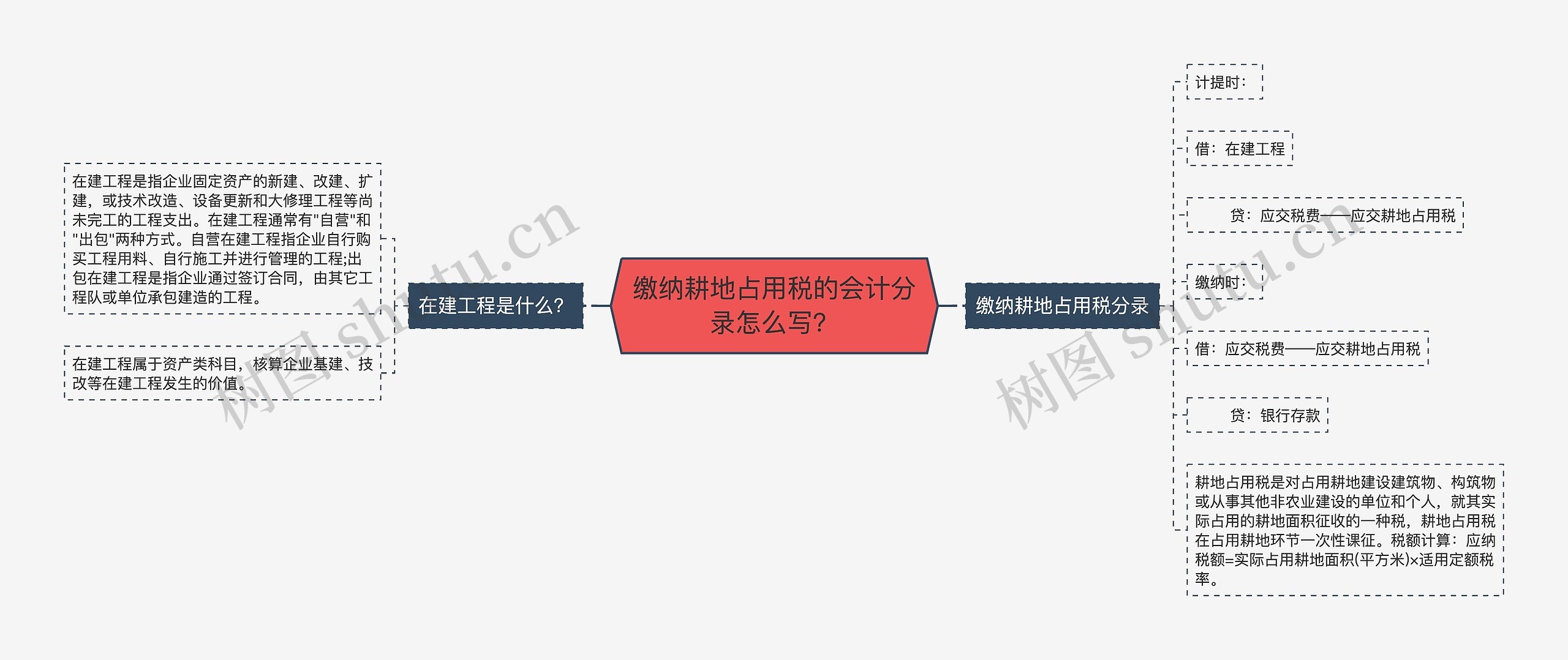 缴纳耕地占用税的会计分录怎么写？思维导图