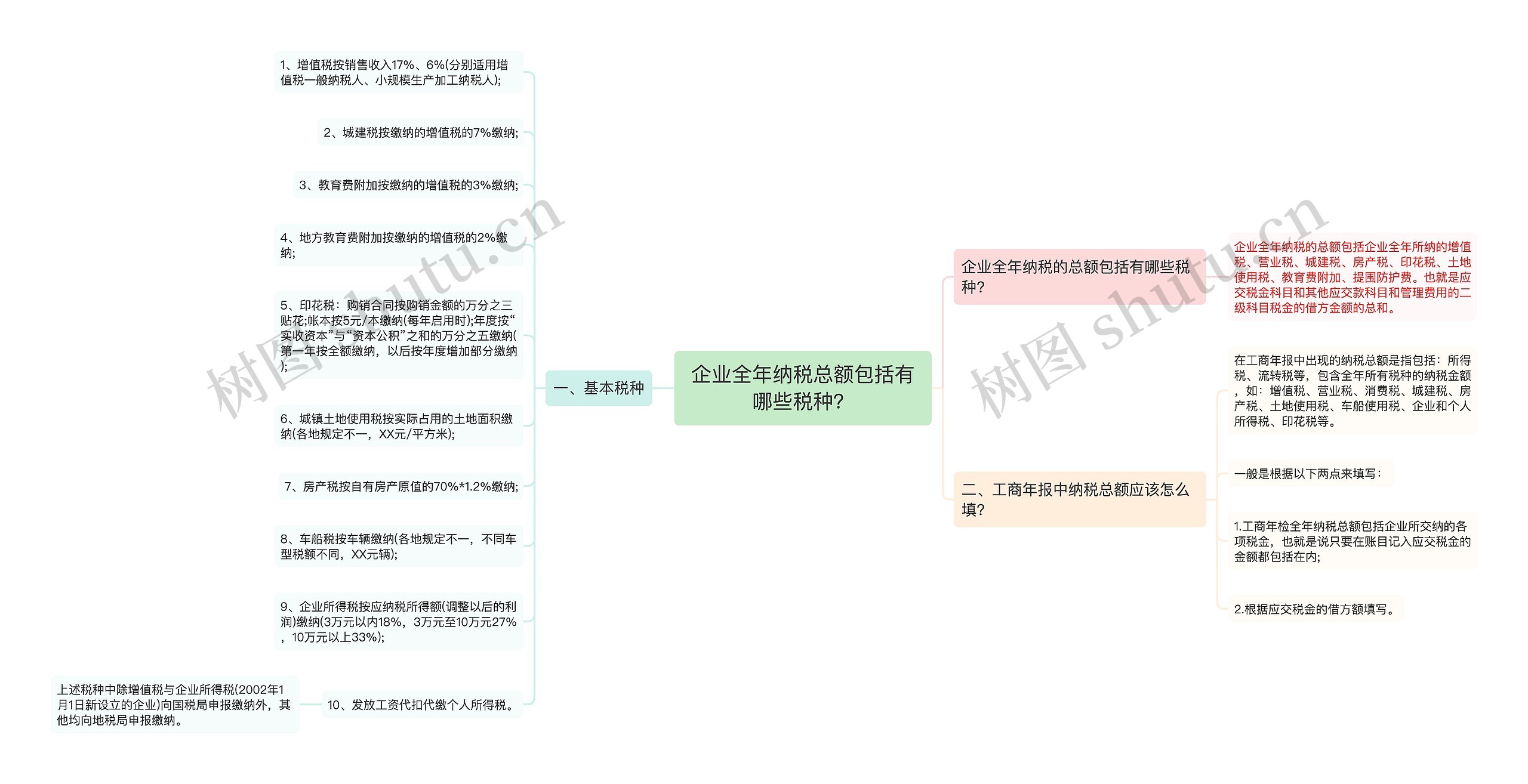 企业全年纳税总额包括有哪些税种？