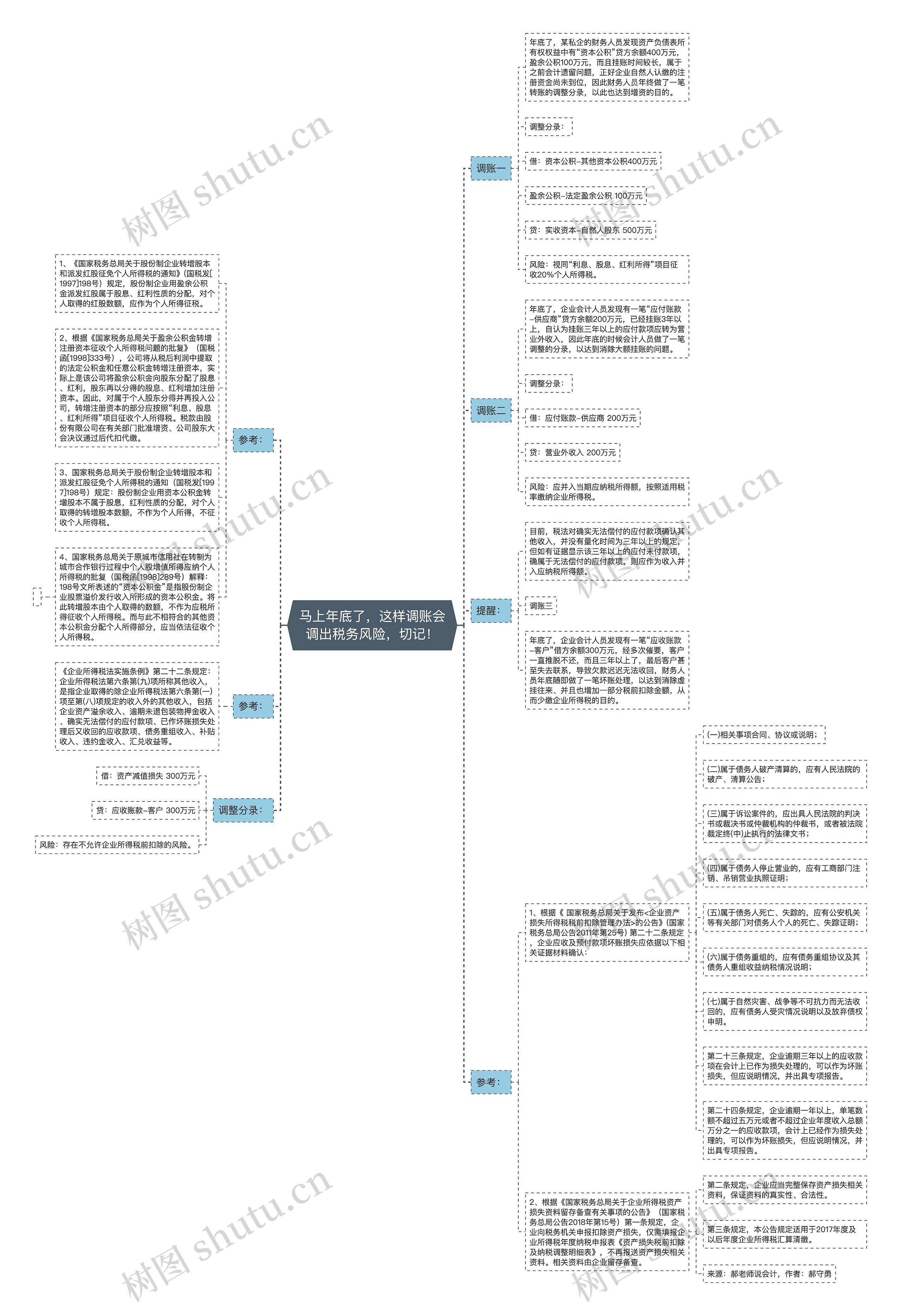 马上年底了，这样调账会调出税务风险，切记！思维导图