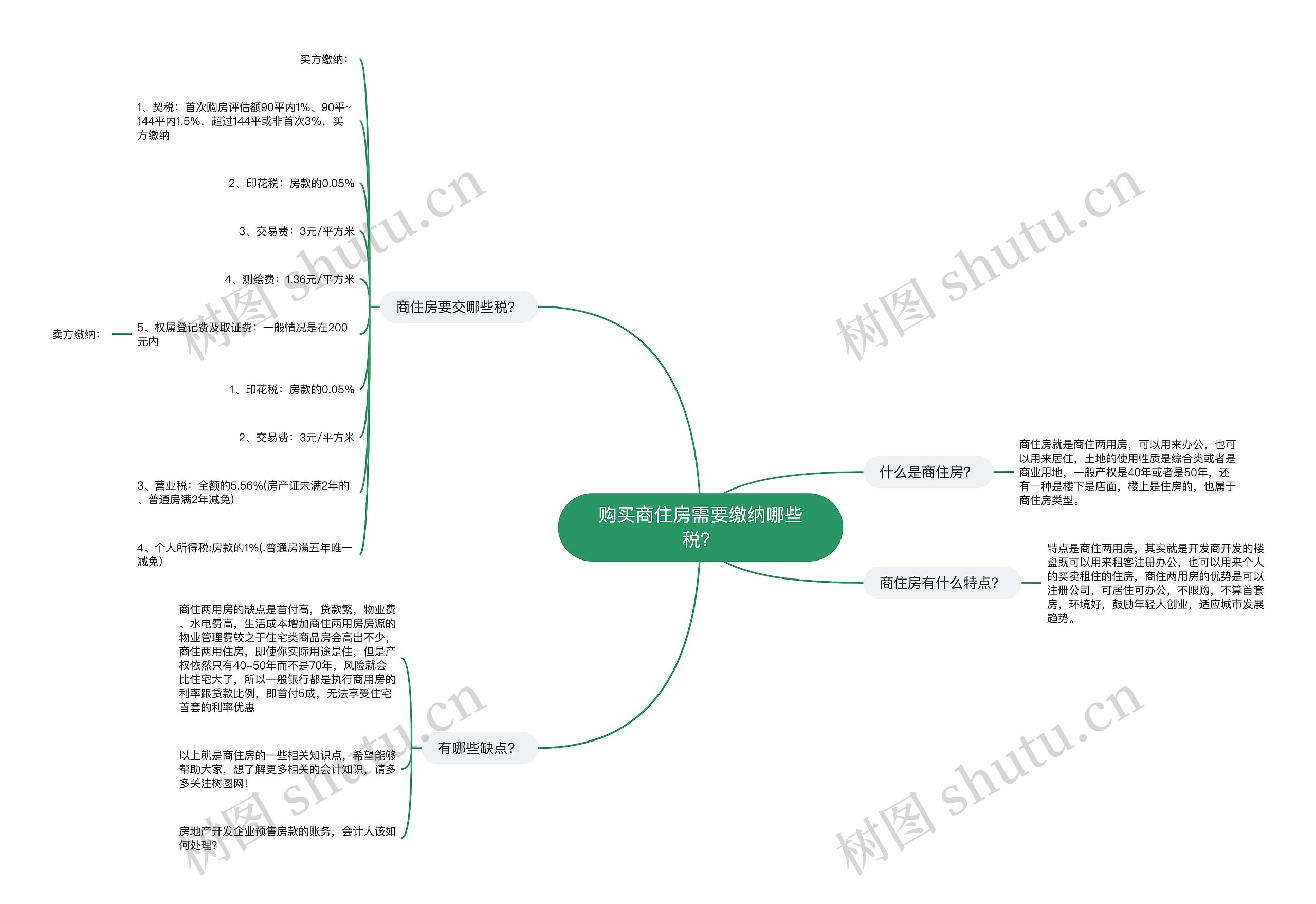 购买商住房需要缴纳哪些税？思维导图
