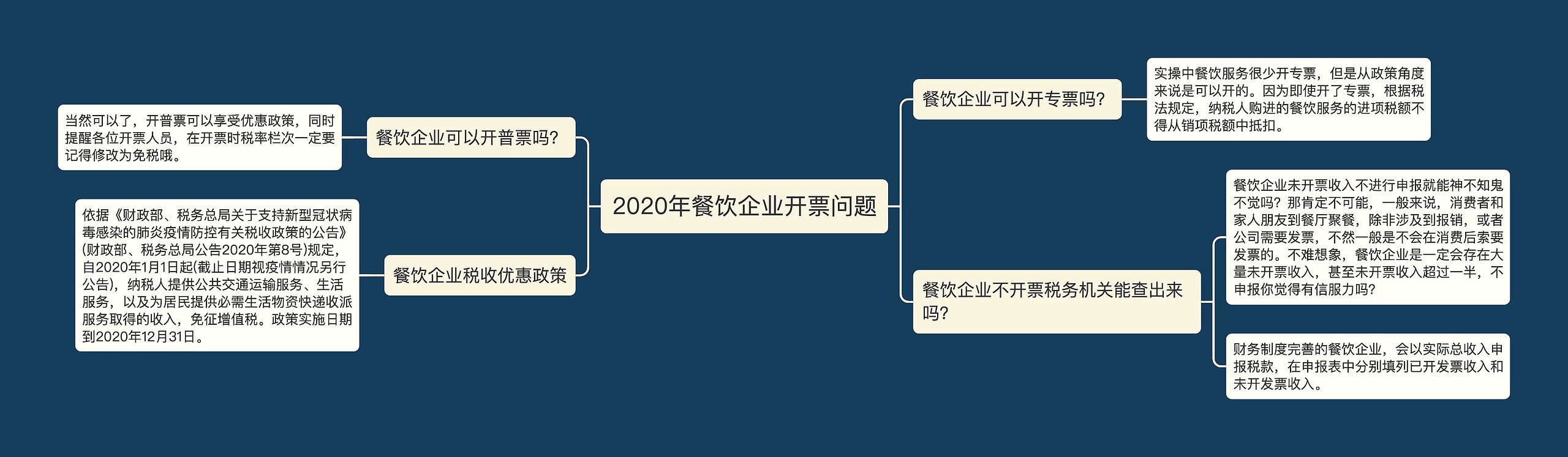 2020年餐饮企业开票问题思维导图