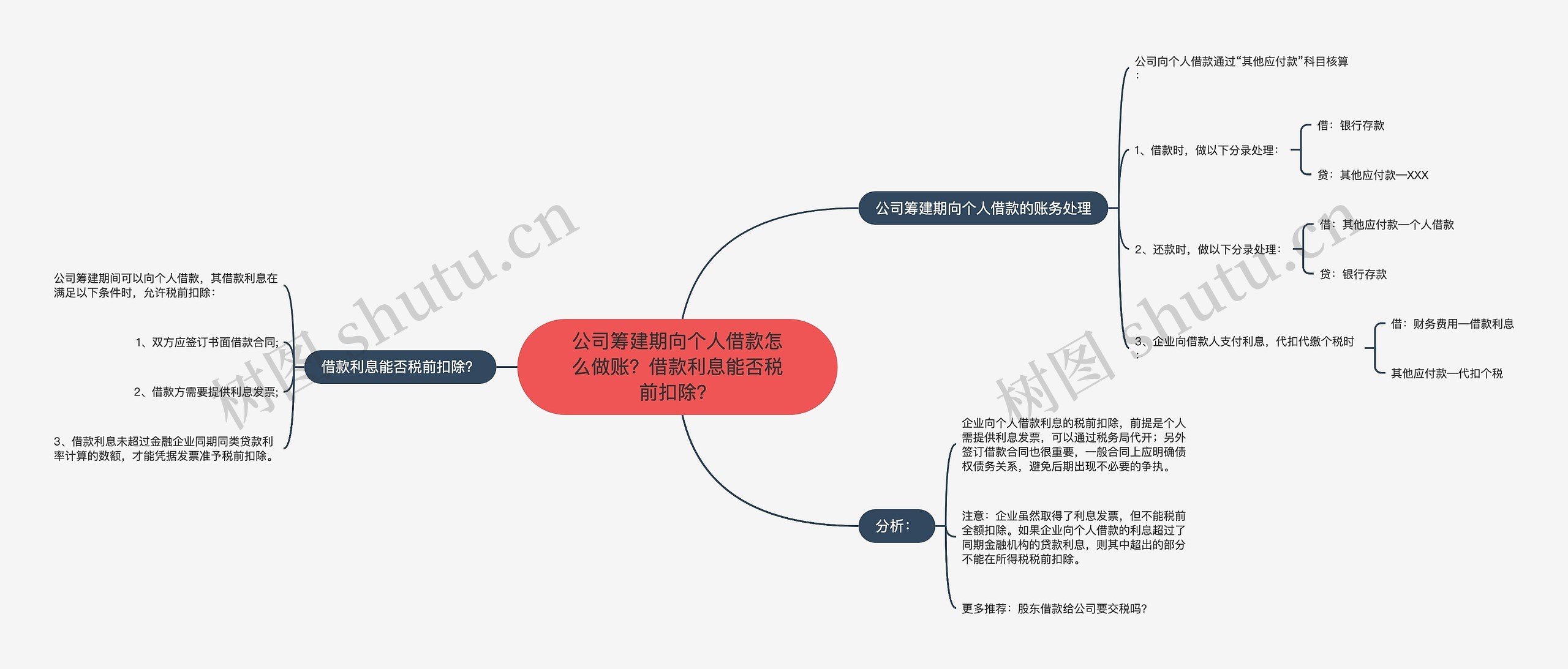 公司筹建期向个人借款怎么做账？借款利息能否税前扣除？思维导图