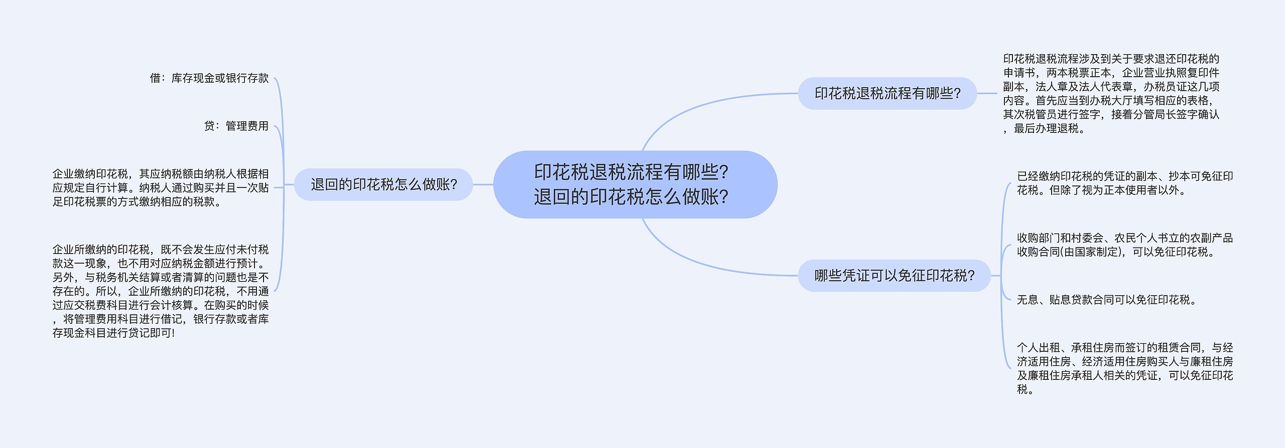 印花税退税流程有哪些？退回的印花税怎么做账？思维导图