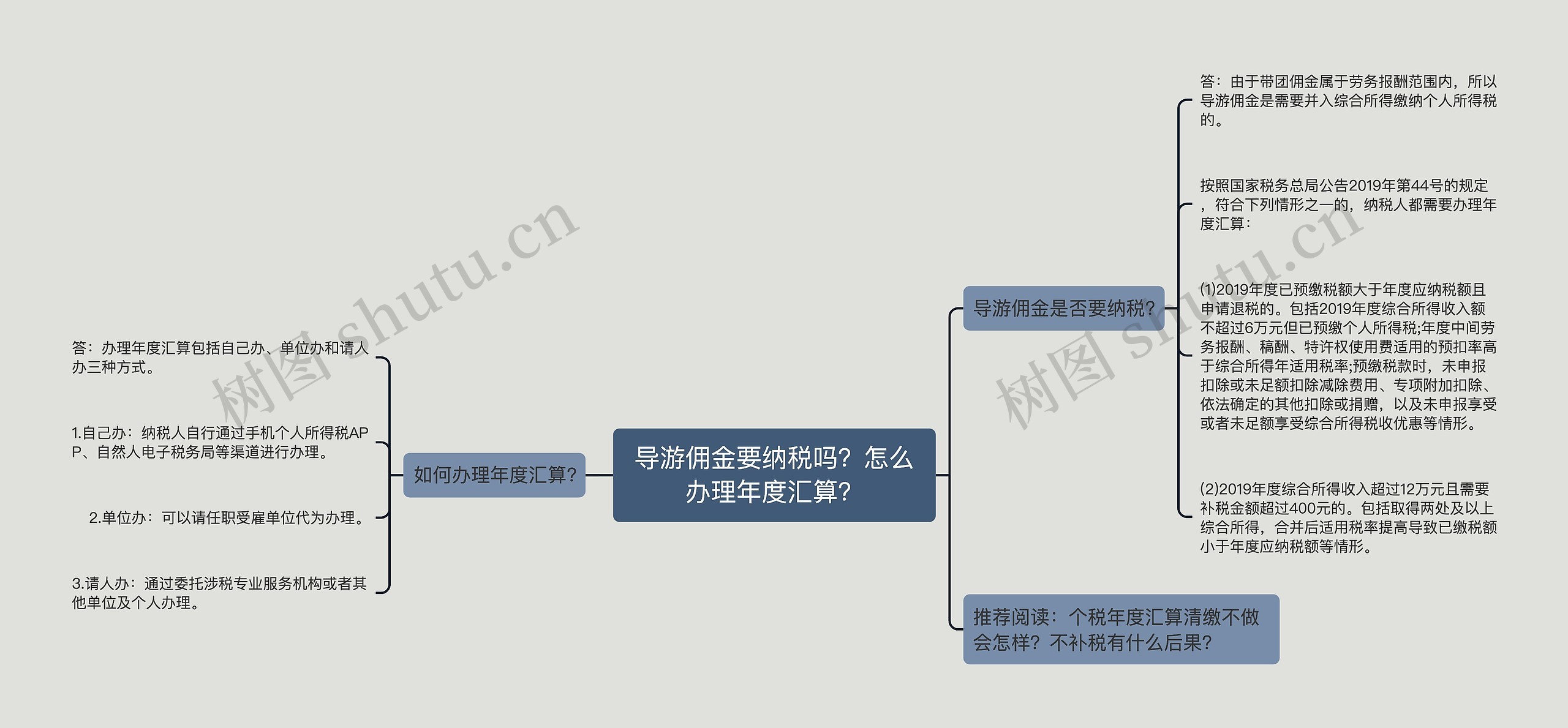 导游佣金要纳税吗？怎么办理年度汇算？