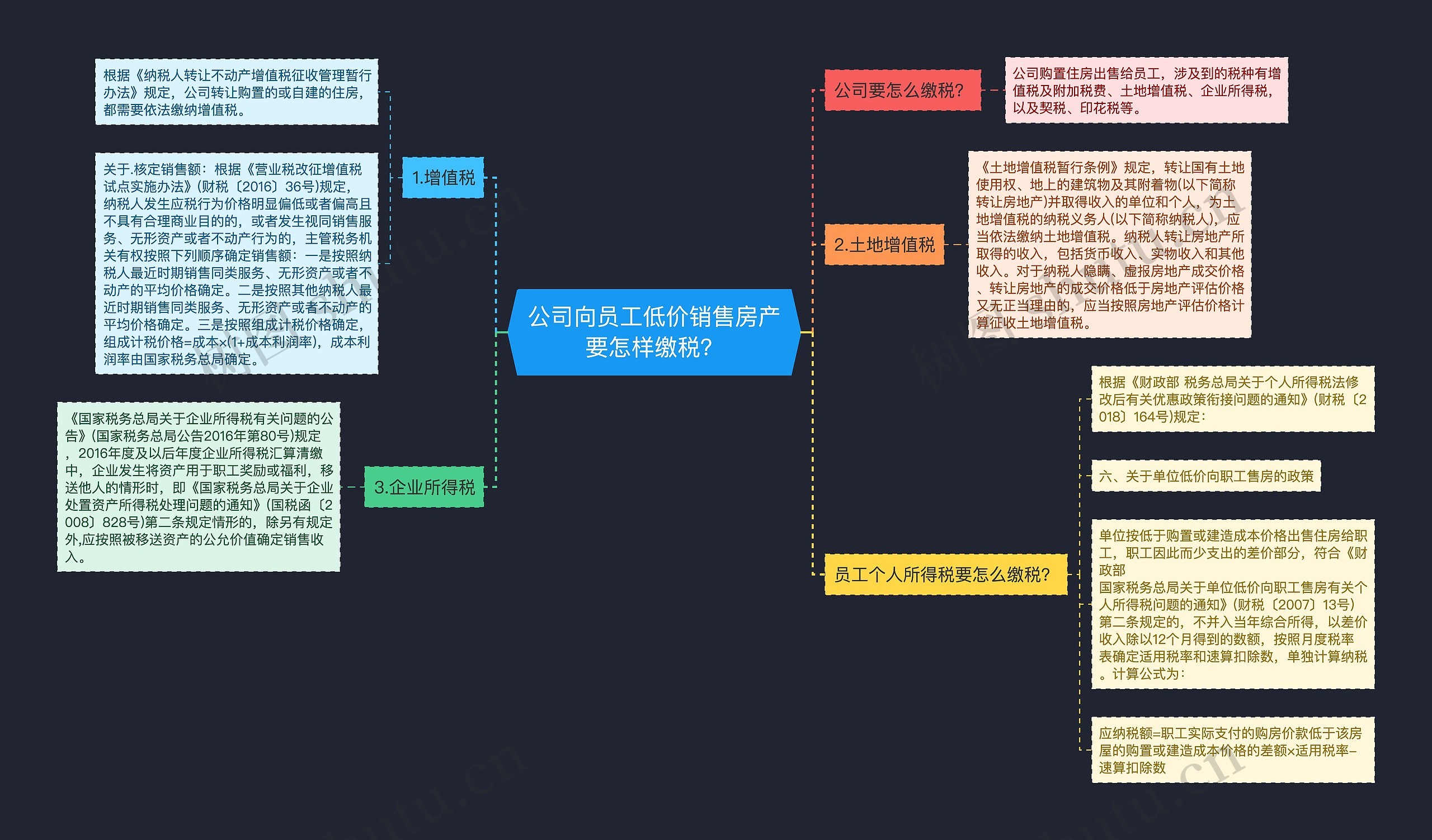 公司向员工低价销售房产要怎样缴税？思维导图