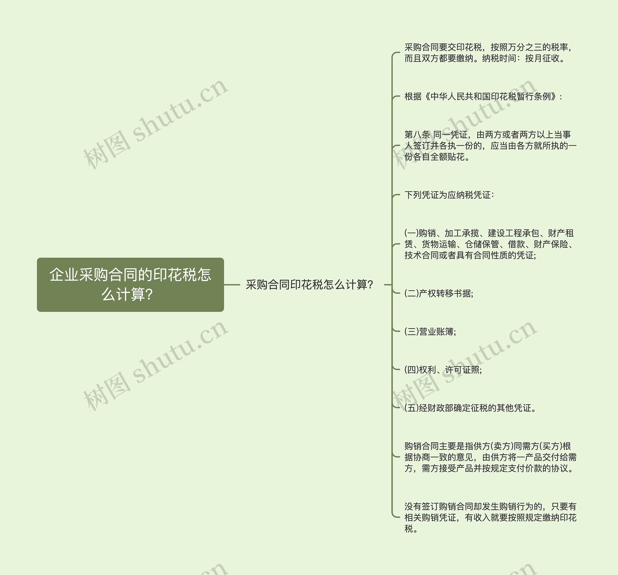 企业采购合同的印花税怎么计算？思维导图