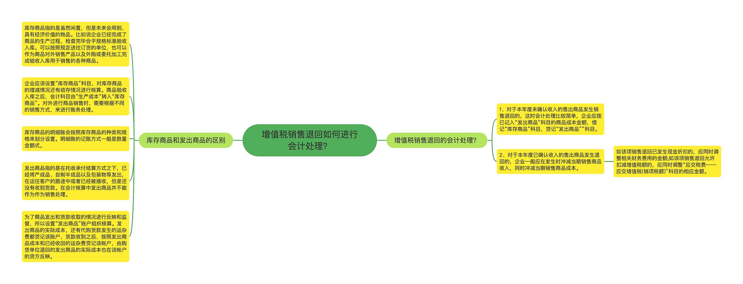 增值税销售退回如何进行会计处理？思维导图