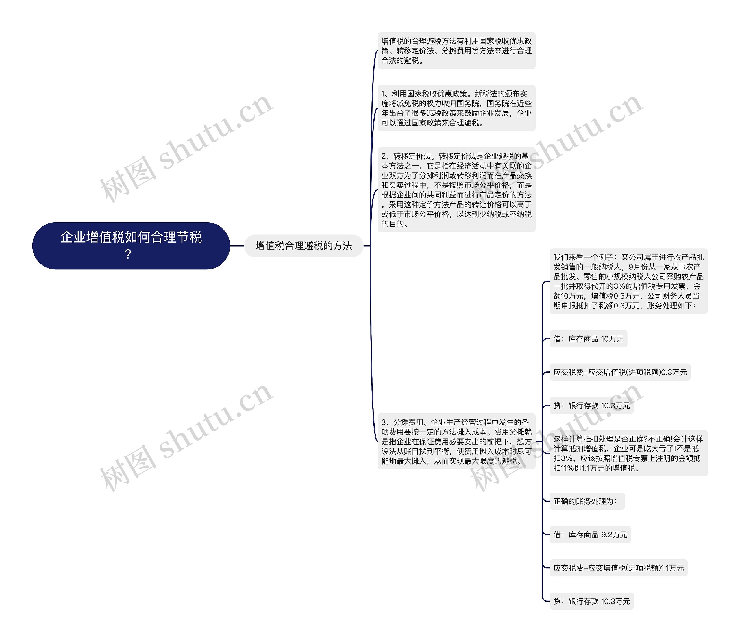 企业增值税如何合理节税？思维导图