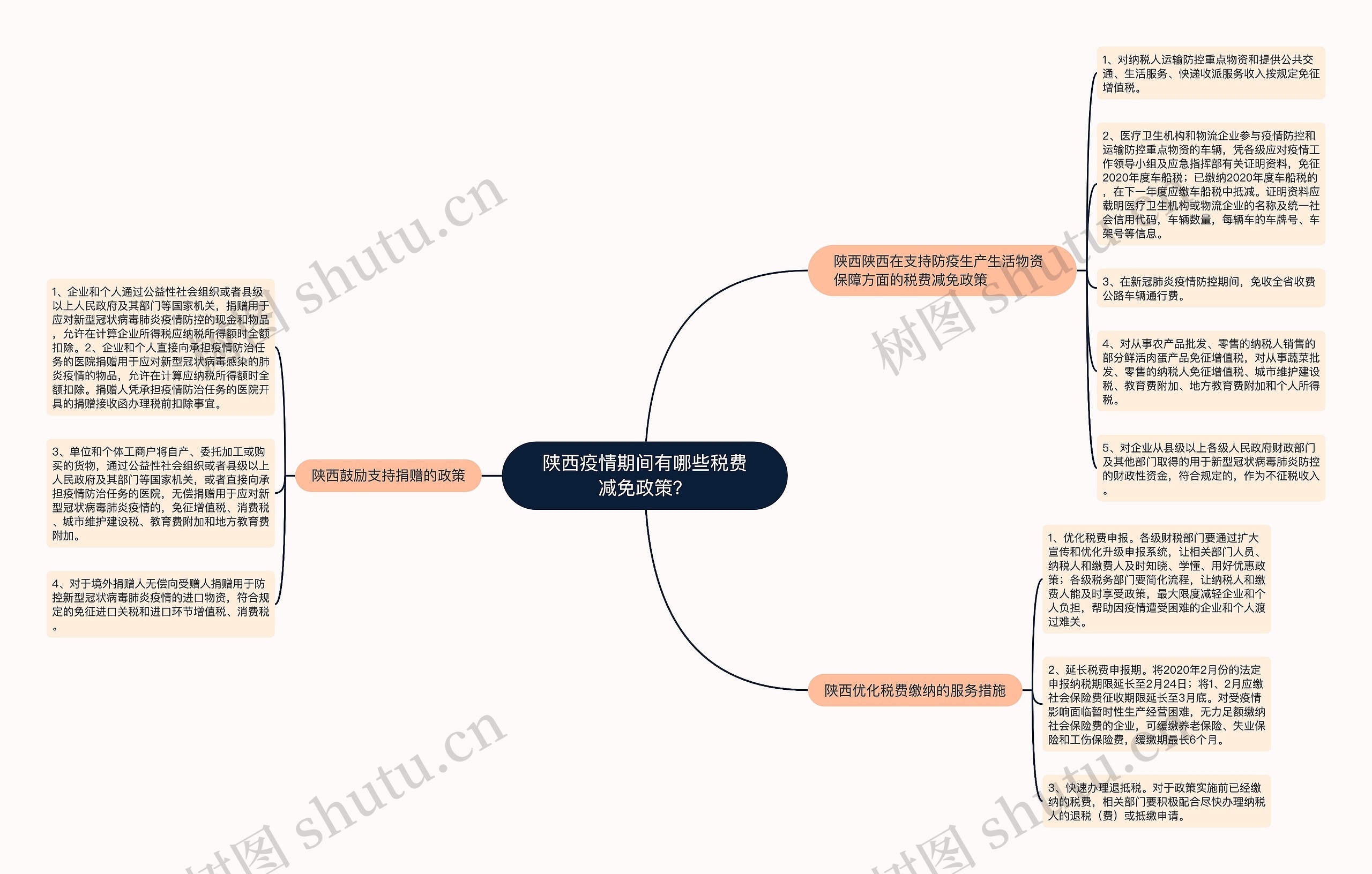 陕西疫情期间有哪些税费减免政策？思维导图