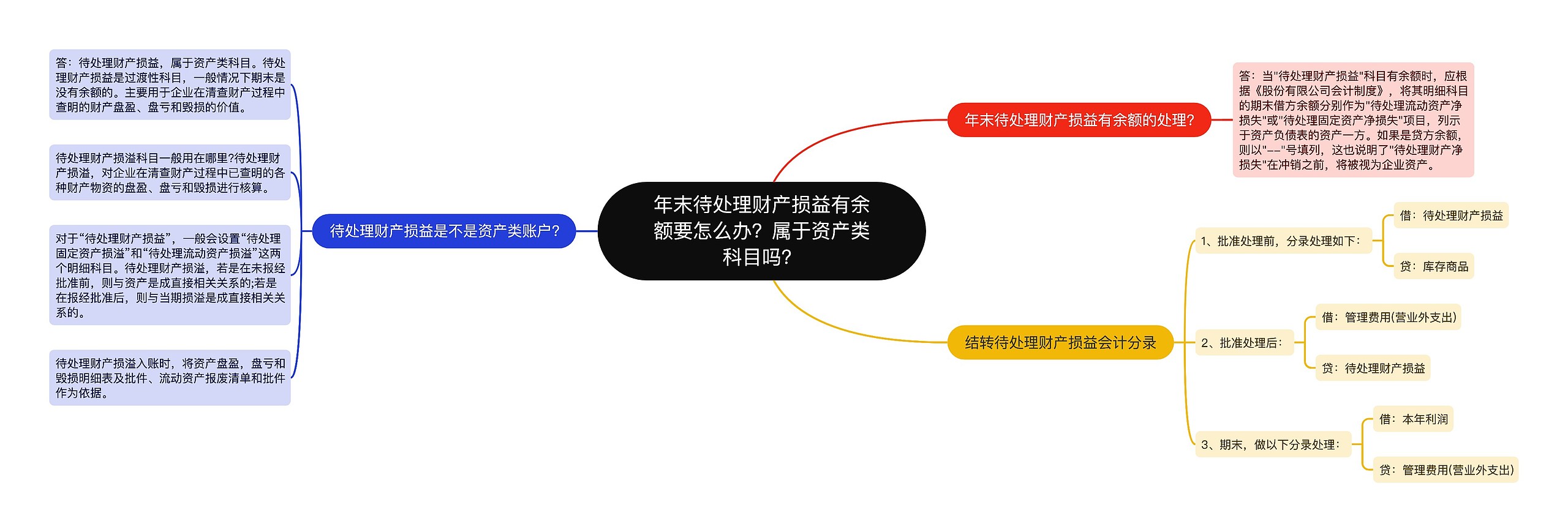 年末待处理财产损益有余额要怎么办？属于资产类科目吗？