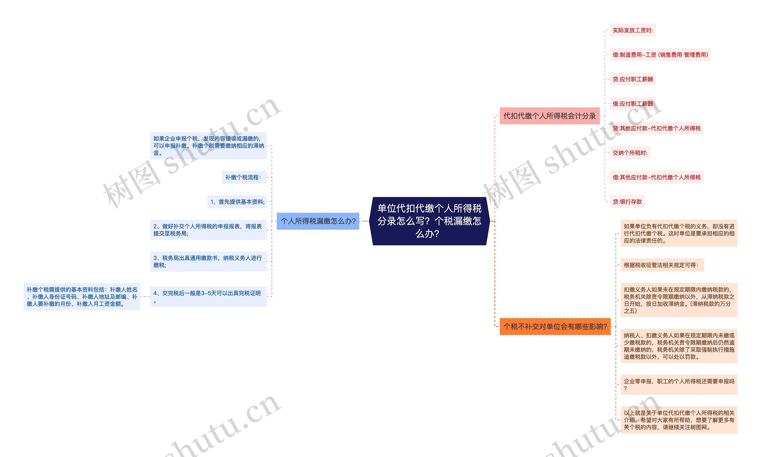 单位代扣代缴个人所得税分录怎么写？个税漏缴怎么办？