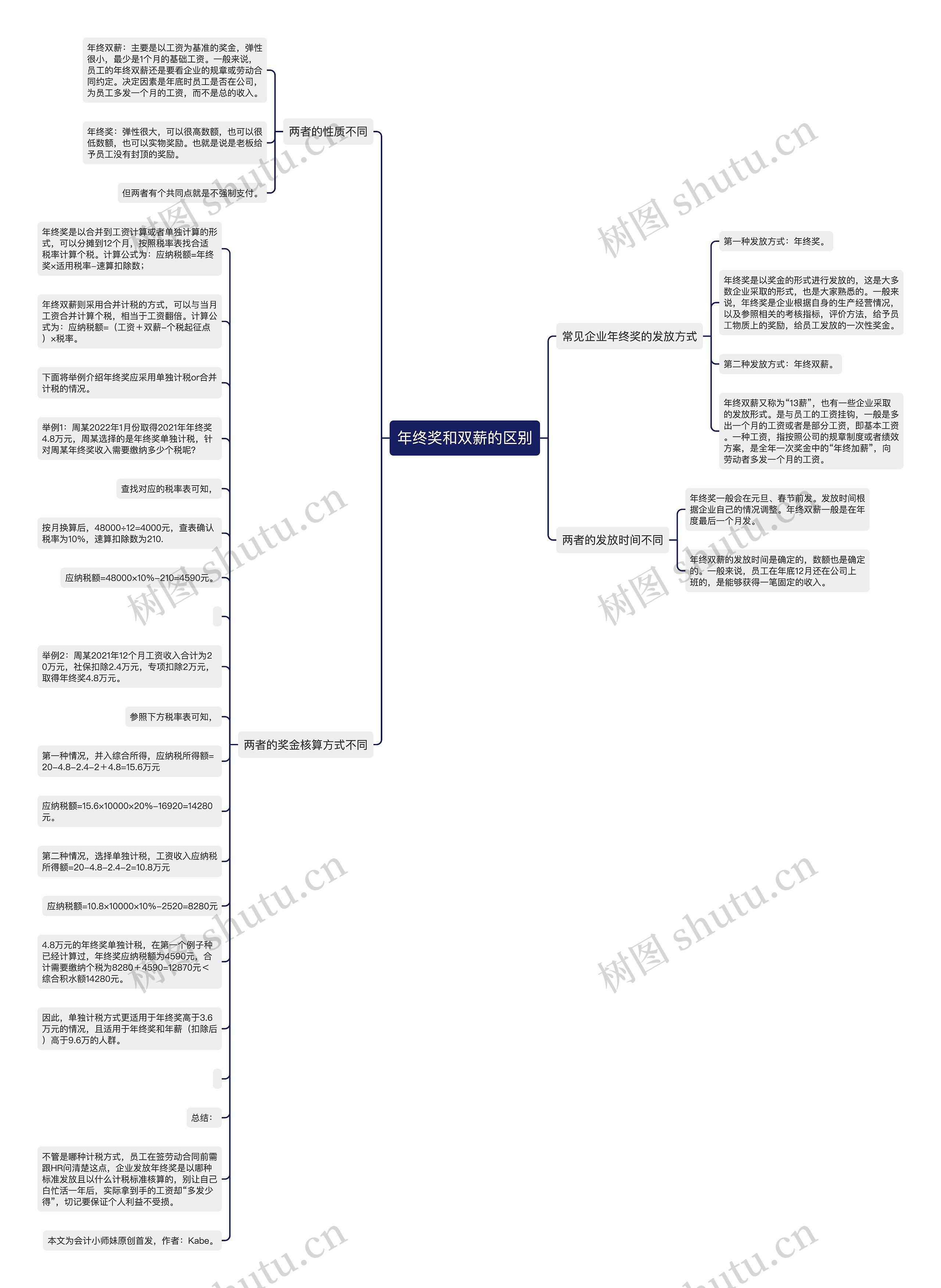 年终奖和双薪的区别思维导图