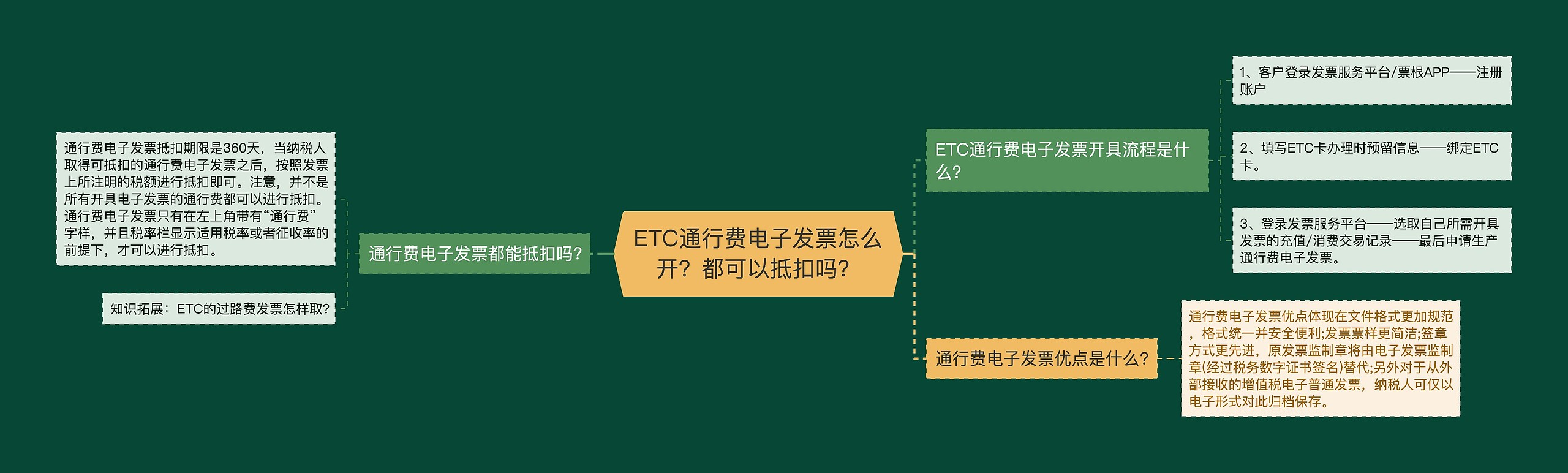 ETC通行费电子发票怎么开？都可以抵扣吗？思维导图