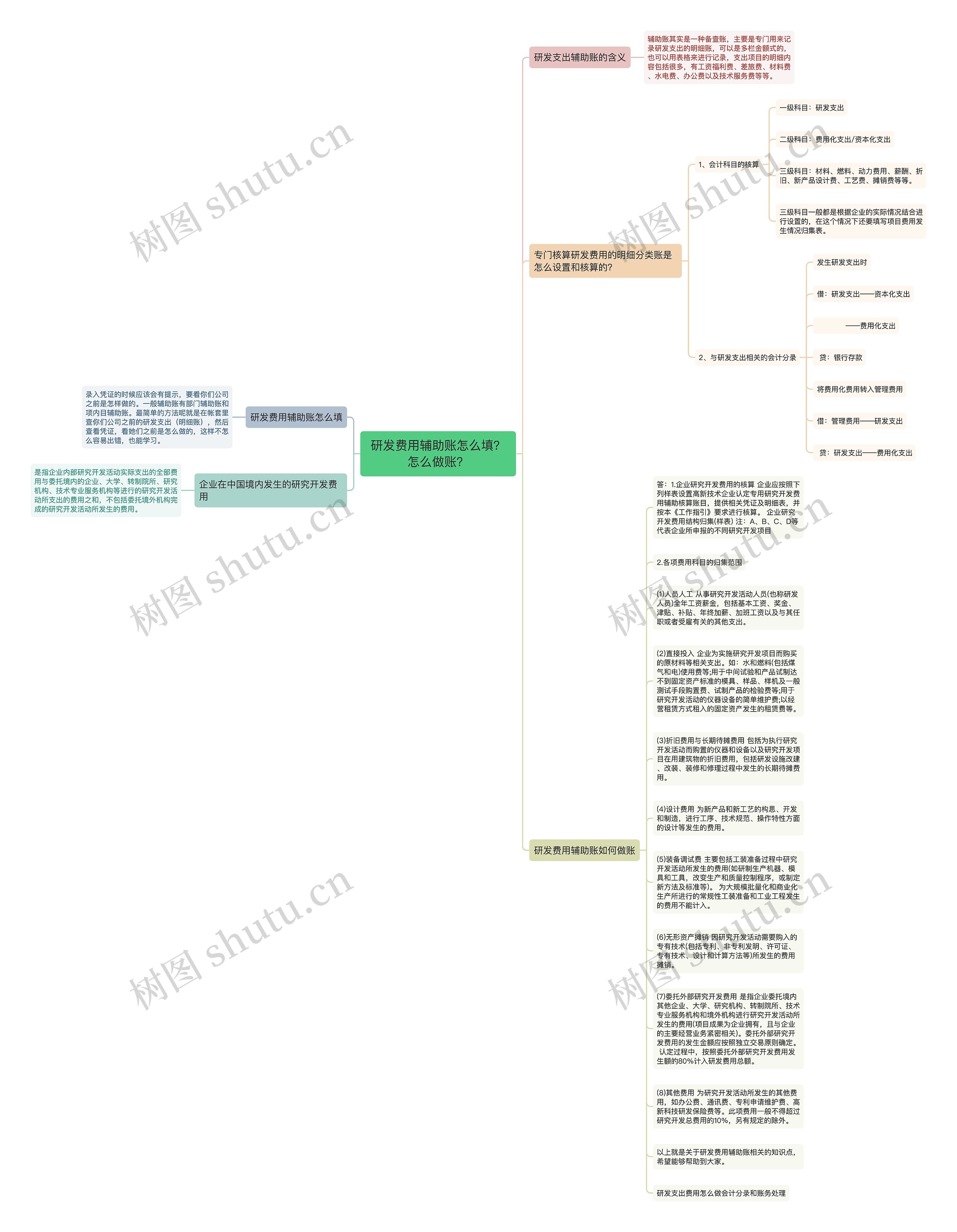 研发费用辅助账怎么填？怎么做账？思维导图