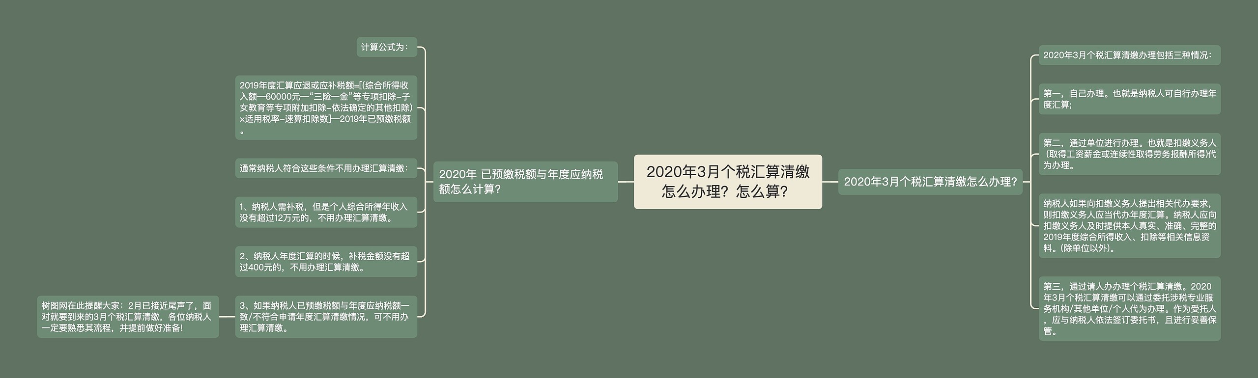 2020年3月个税汇算清缴怎么办理？怎么算？思维导图