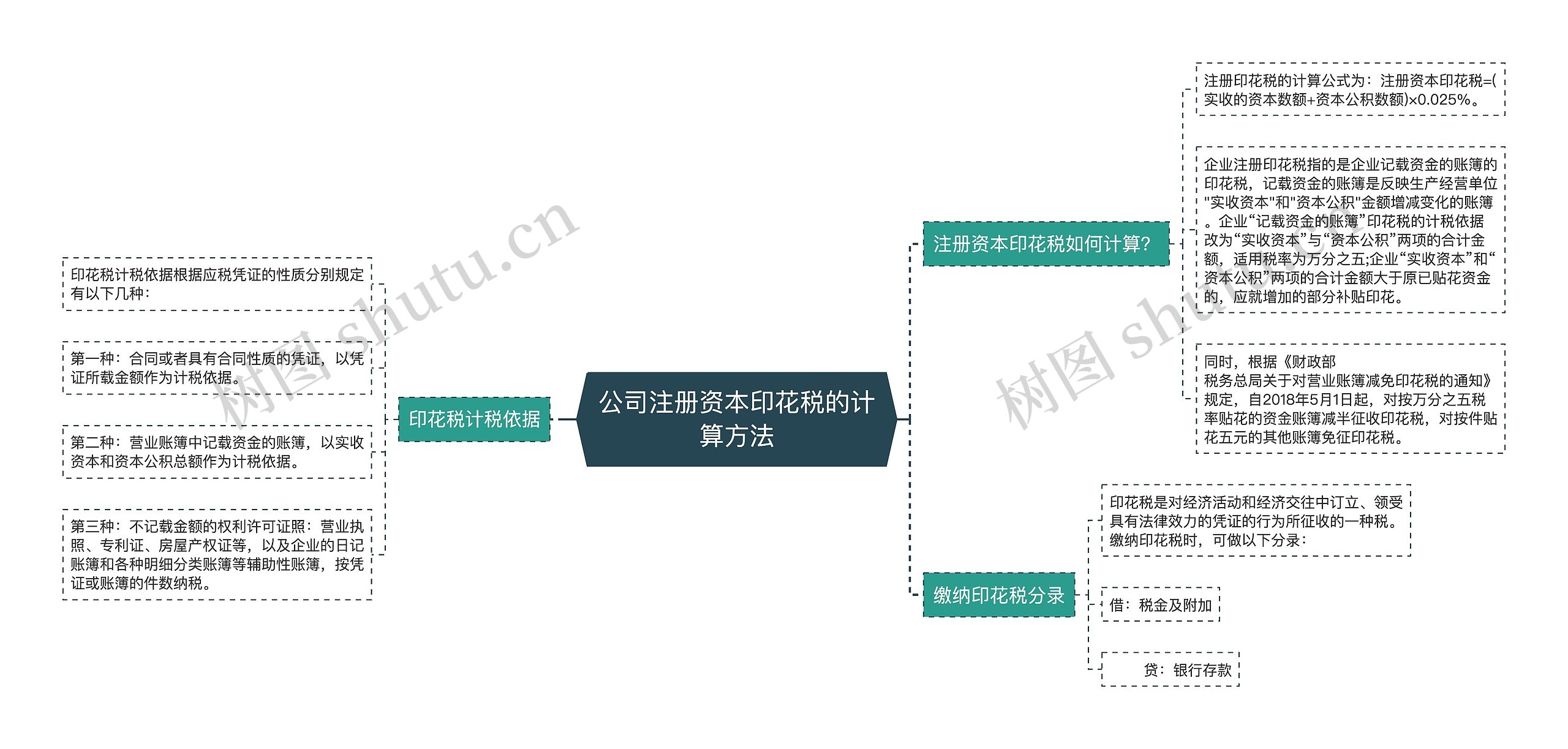 公司注册资本印花税的计算方法