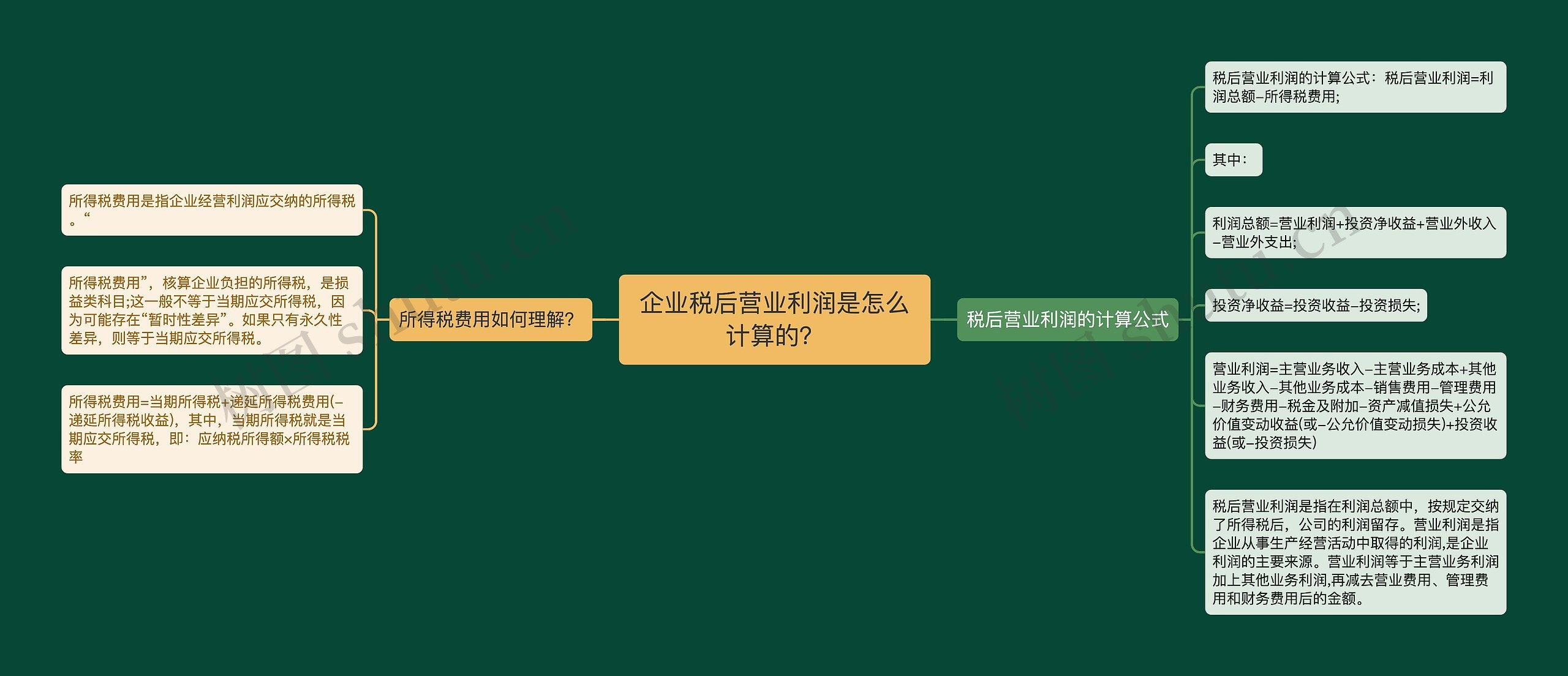 企业税后营业利润是怎么计算的？思维导图