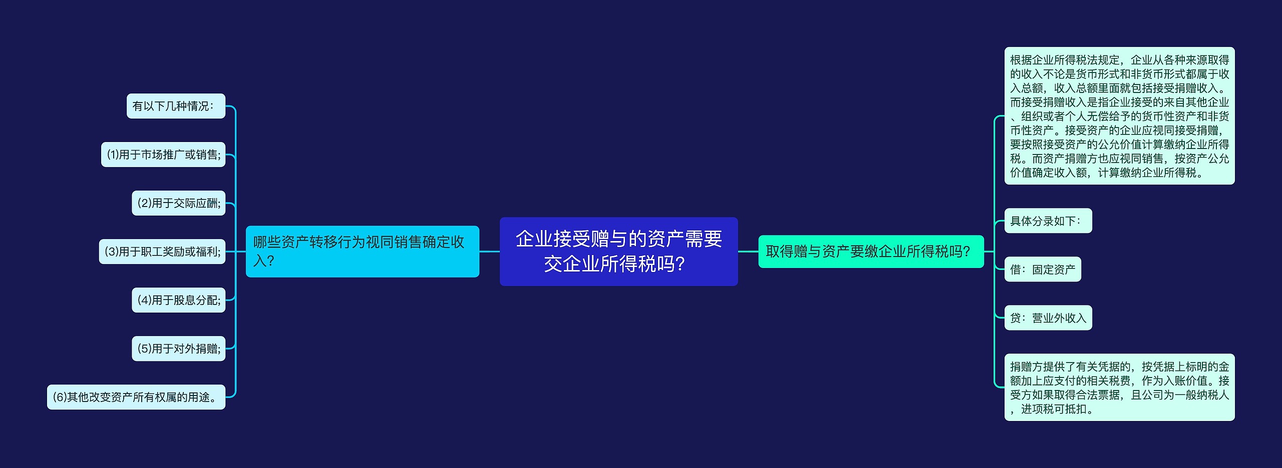 企业接受赠与的资产需要交企业所得税吗？思维导图