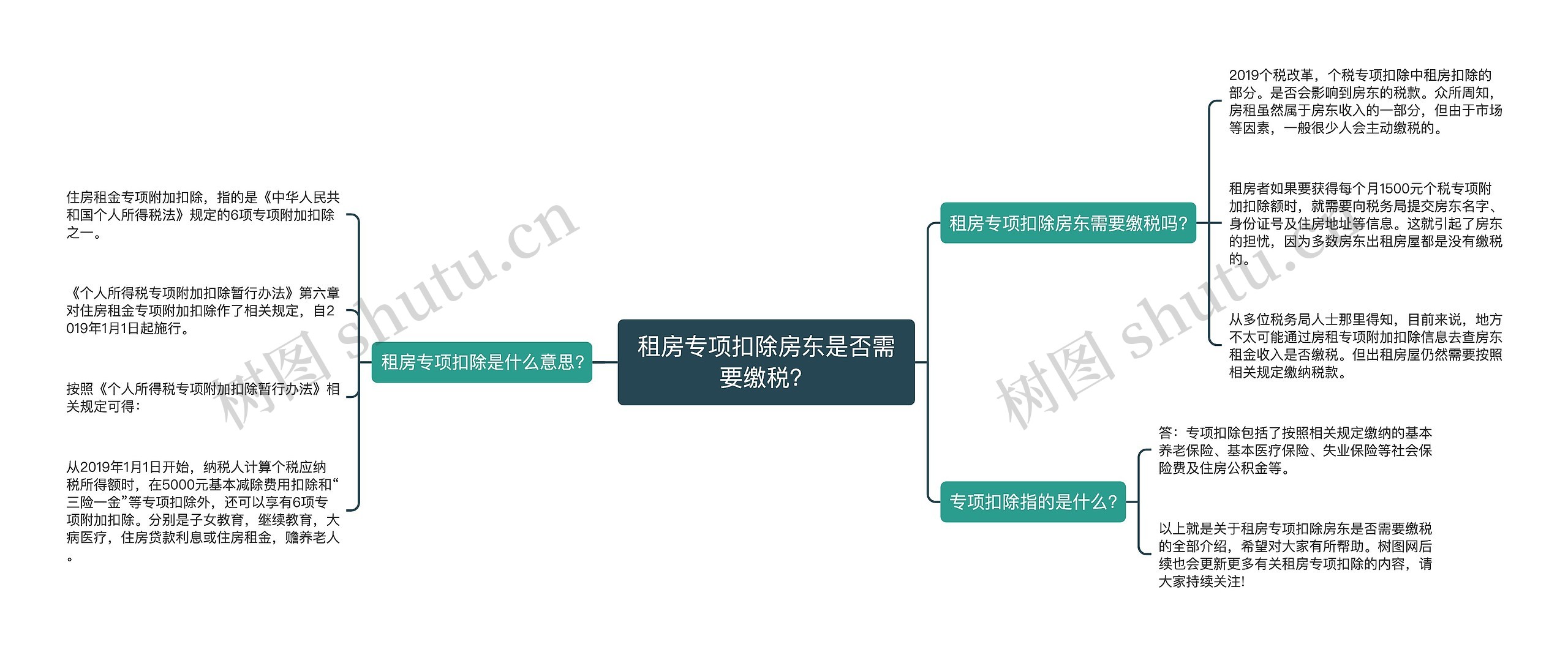 租房专项扣除房东是否需要缴税？思维导图