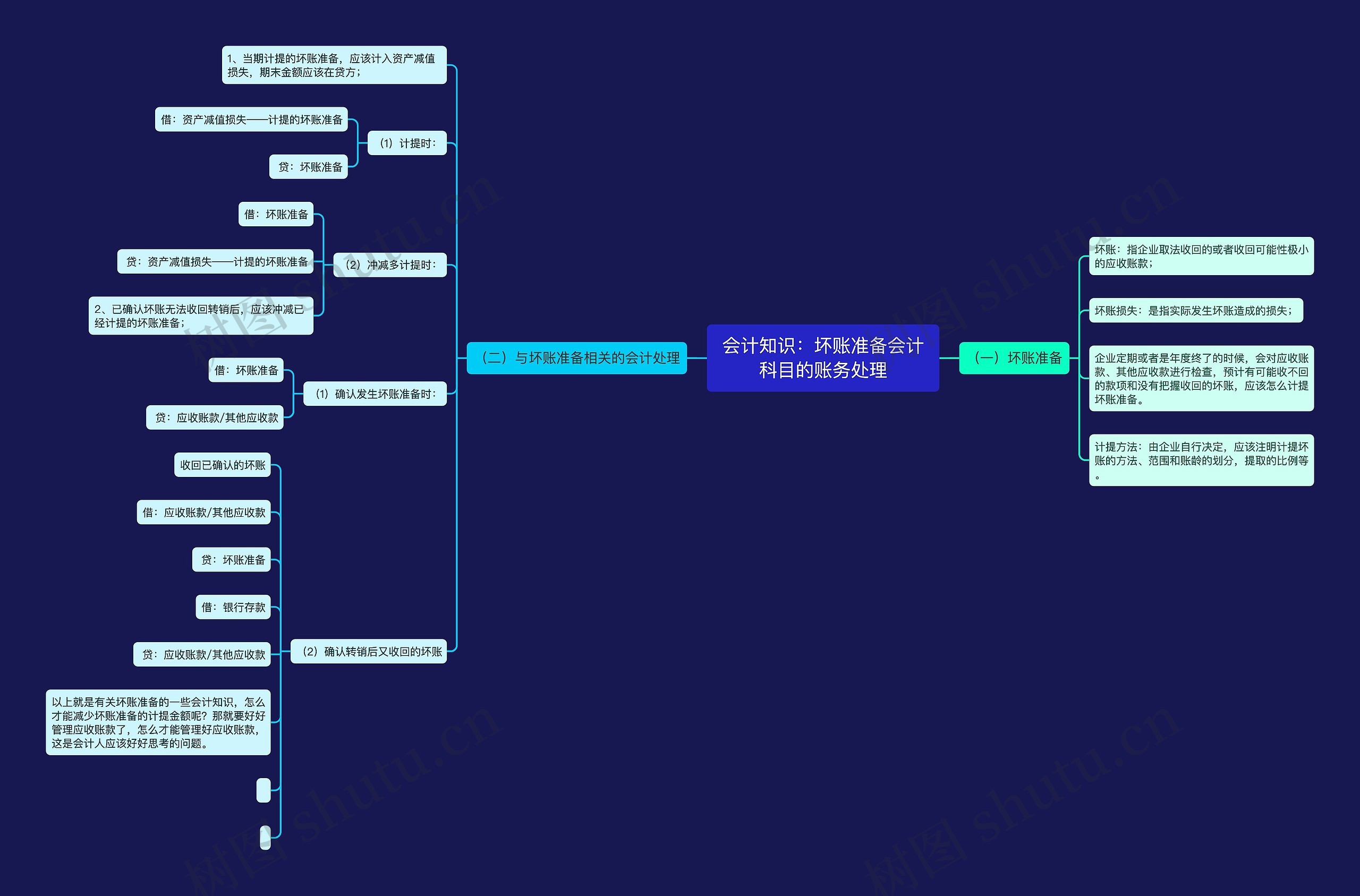 会计知识：坏账准备会计科目的账务处理思维导图