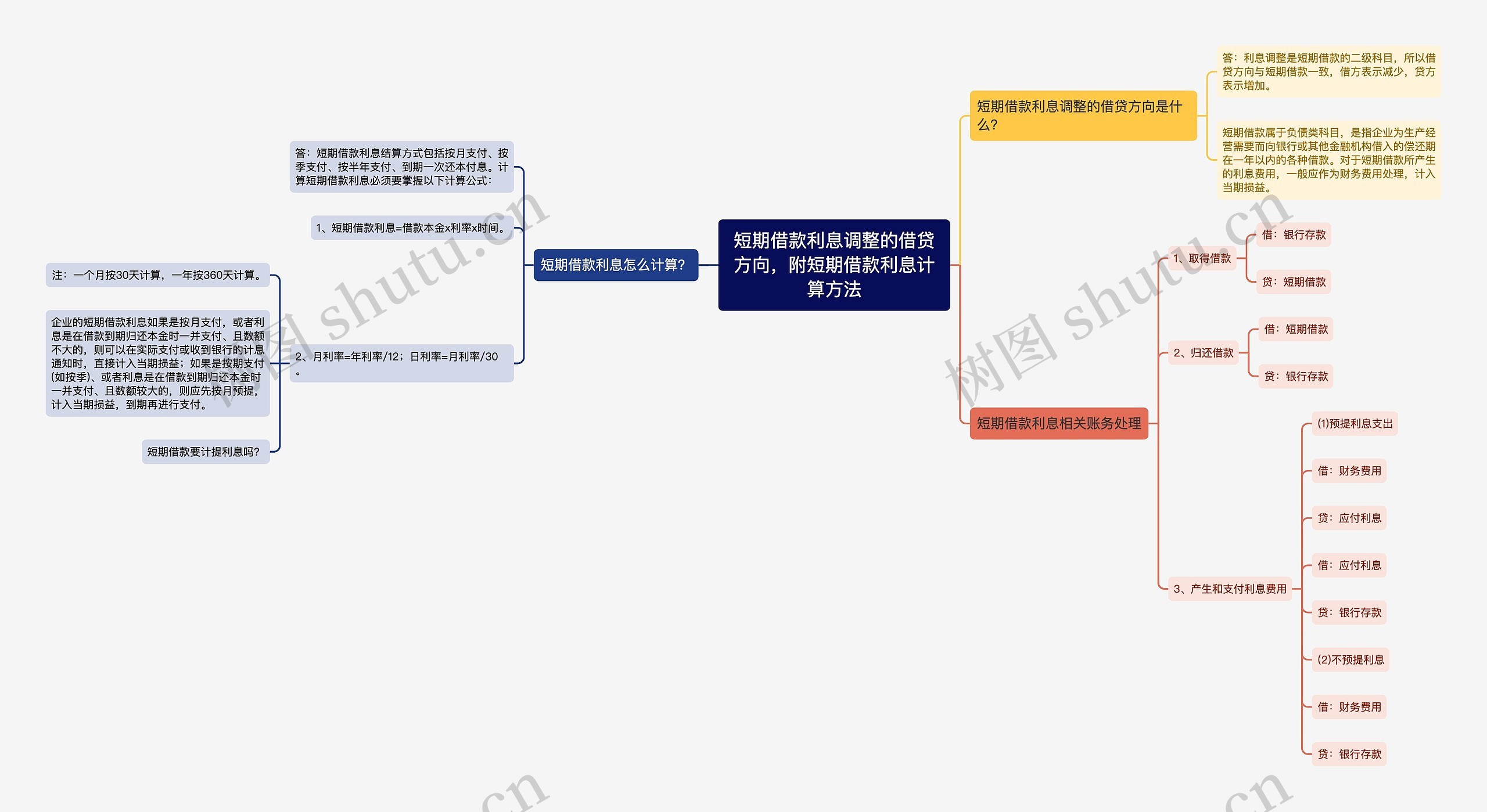 短期借款利息调整的借贷方向，附短期借款利息计算方法