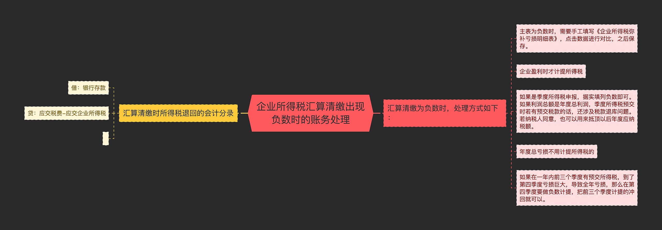 企业所得税汇算清缴出现负数时的账务处理思维导图