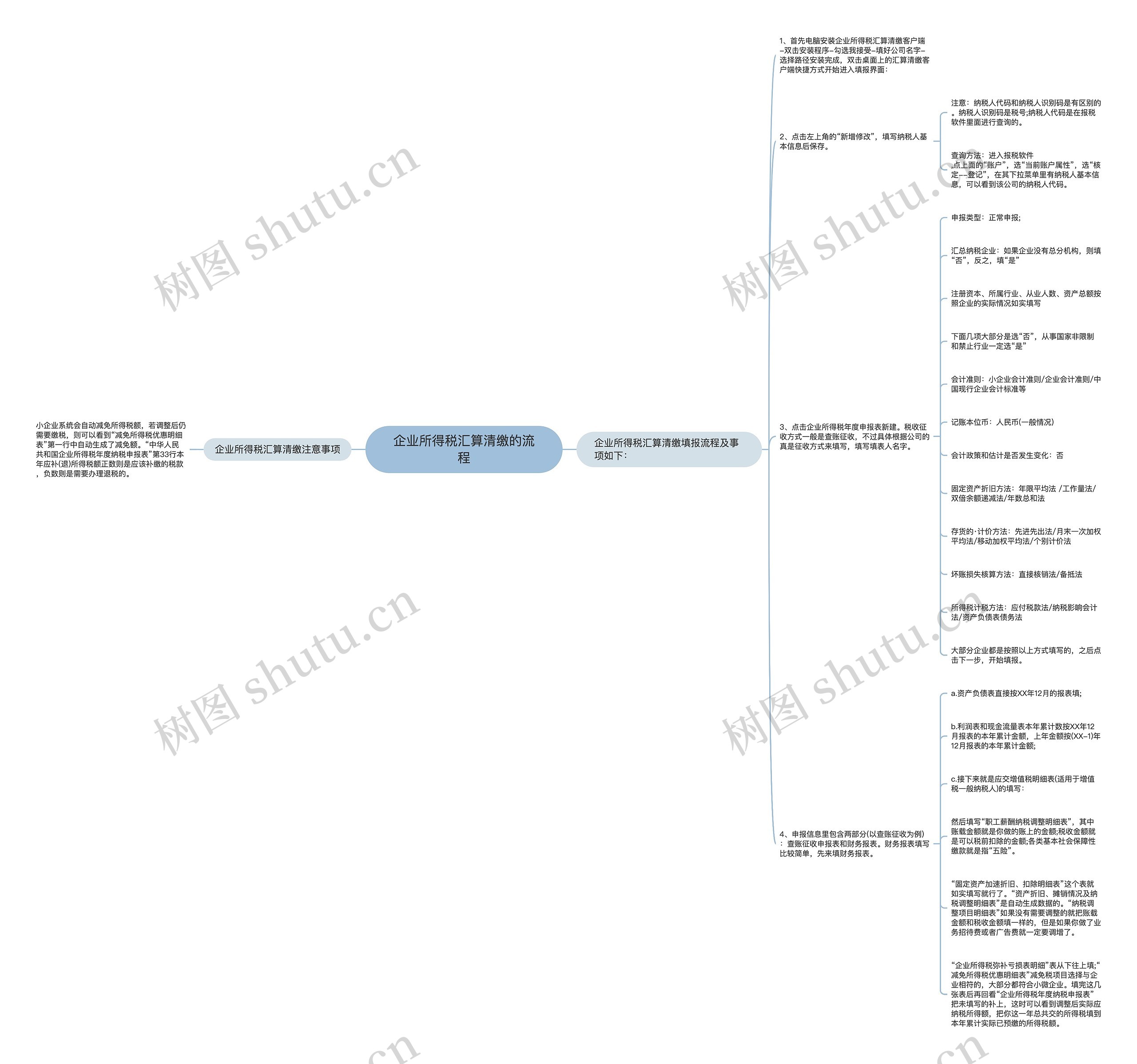 企业所得税汇算清缴的流程思维导图