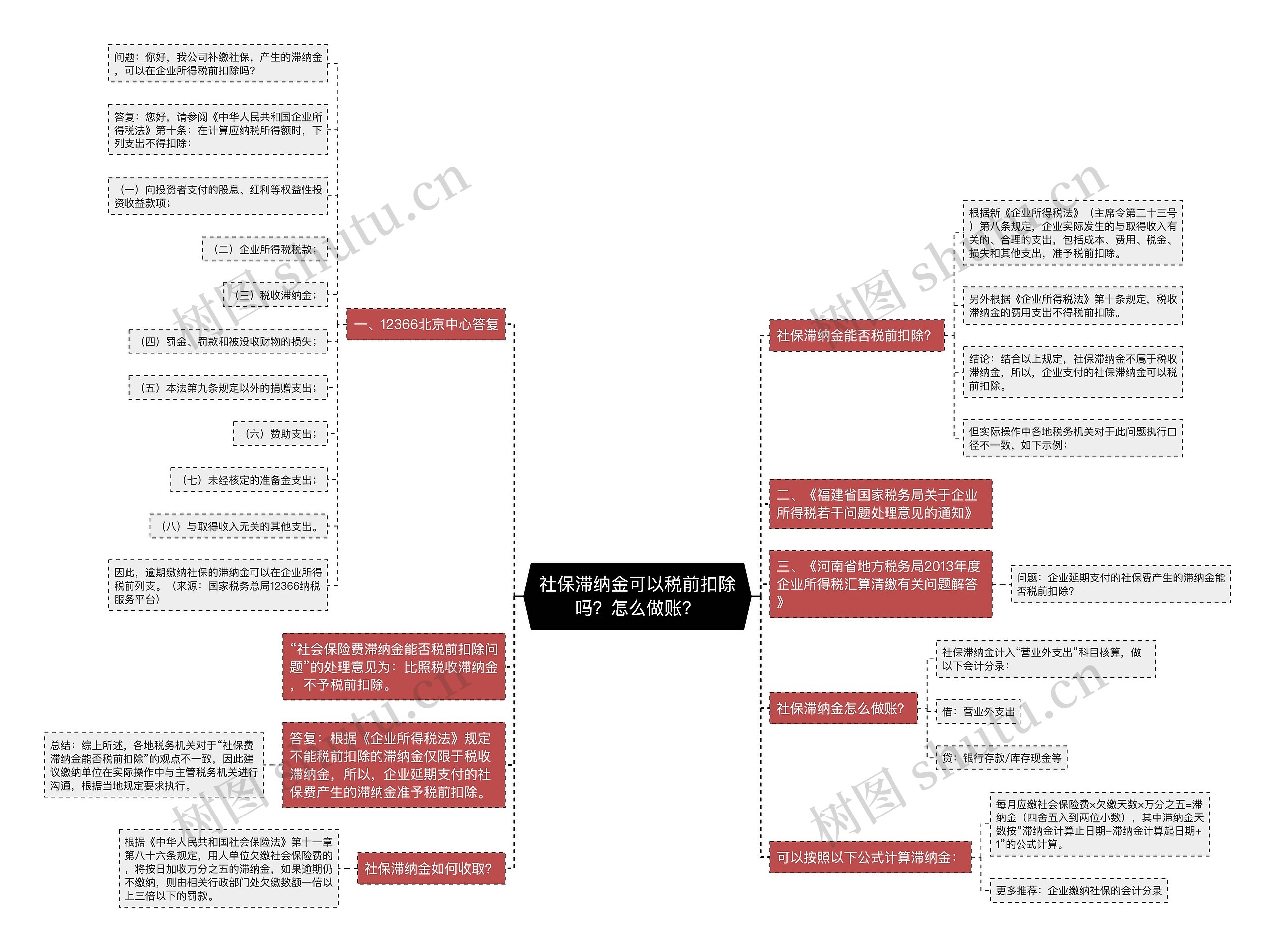 社保滞纳金可以税前扣除吗？怎么做账？思维导图