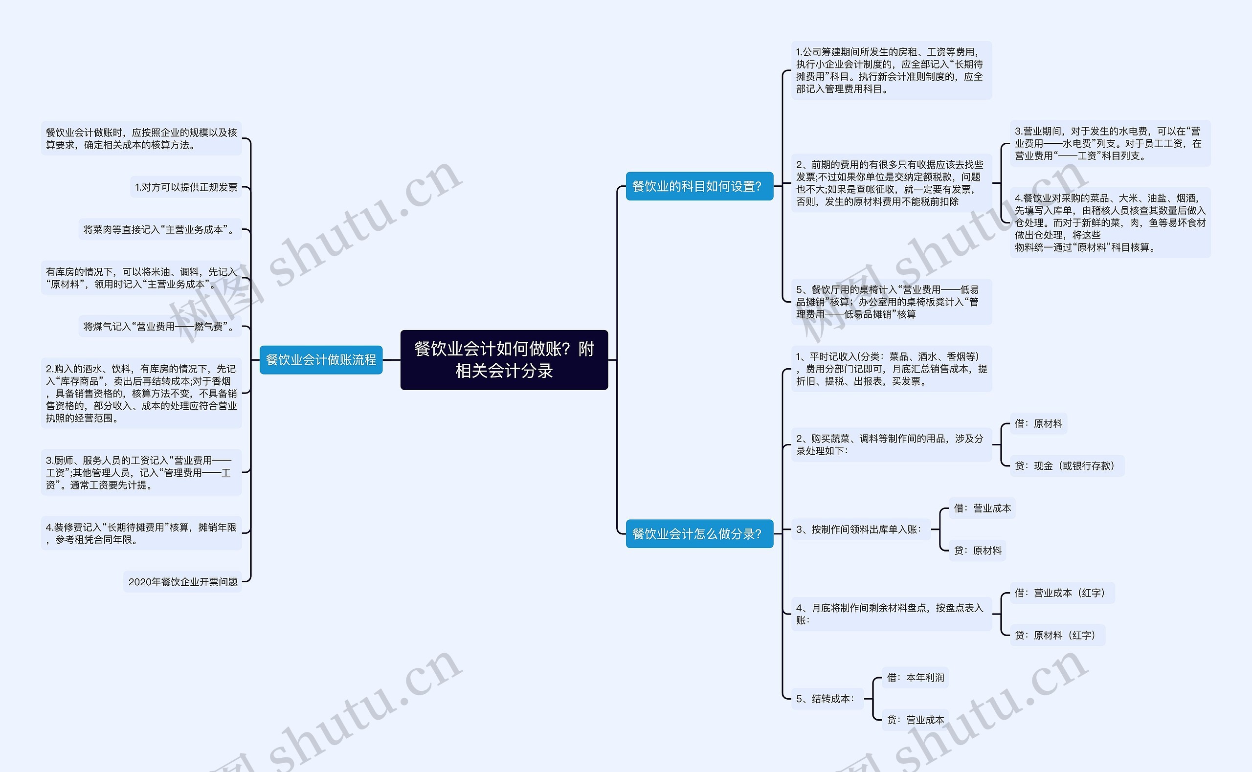 餐饮业会计如何做账？附相关会计分录思维导图