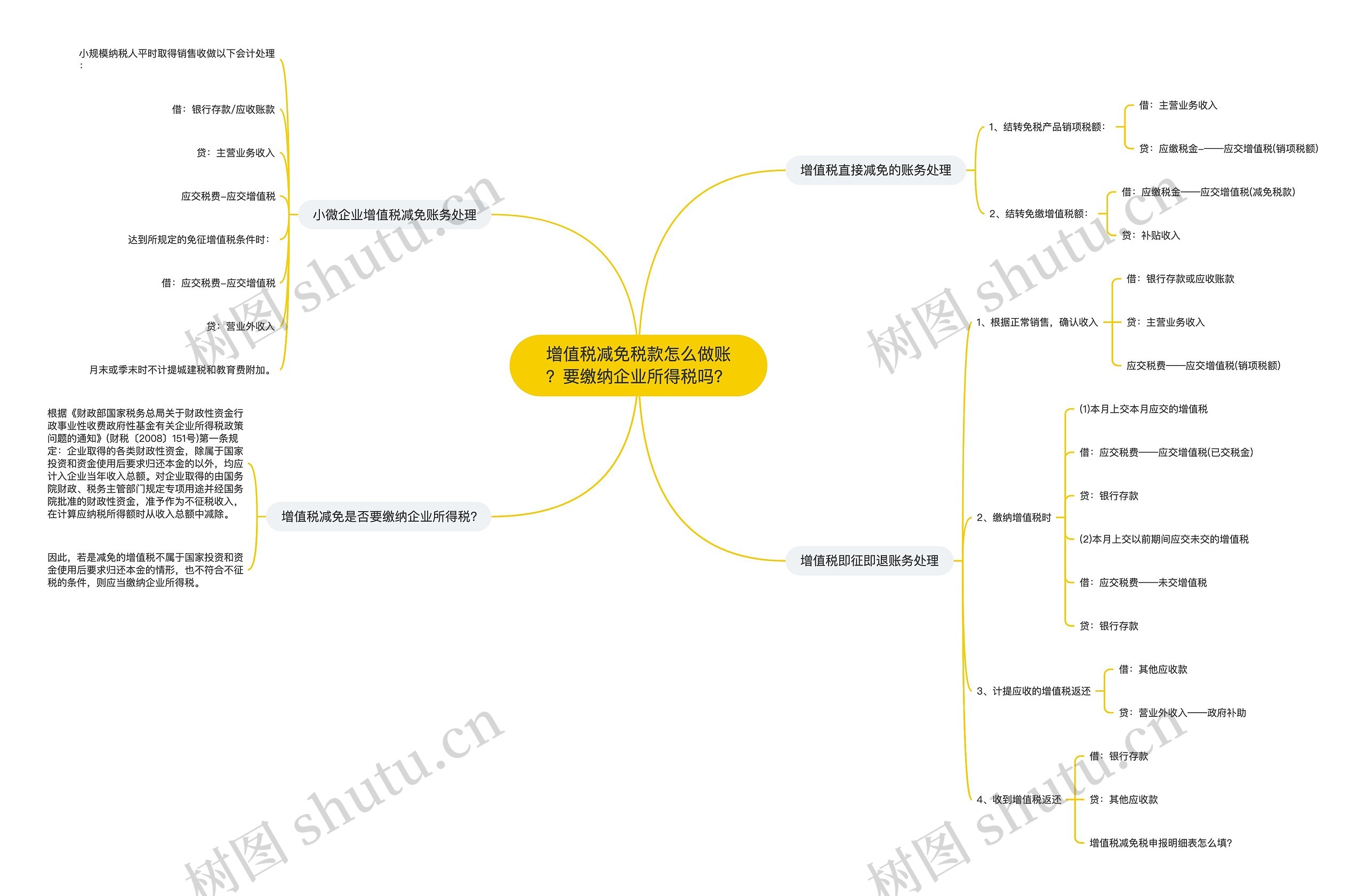 增值税减免税款怎么做账？要缴纳企业所得税吗？思维导图