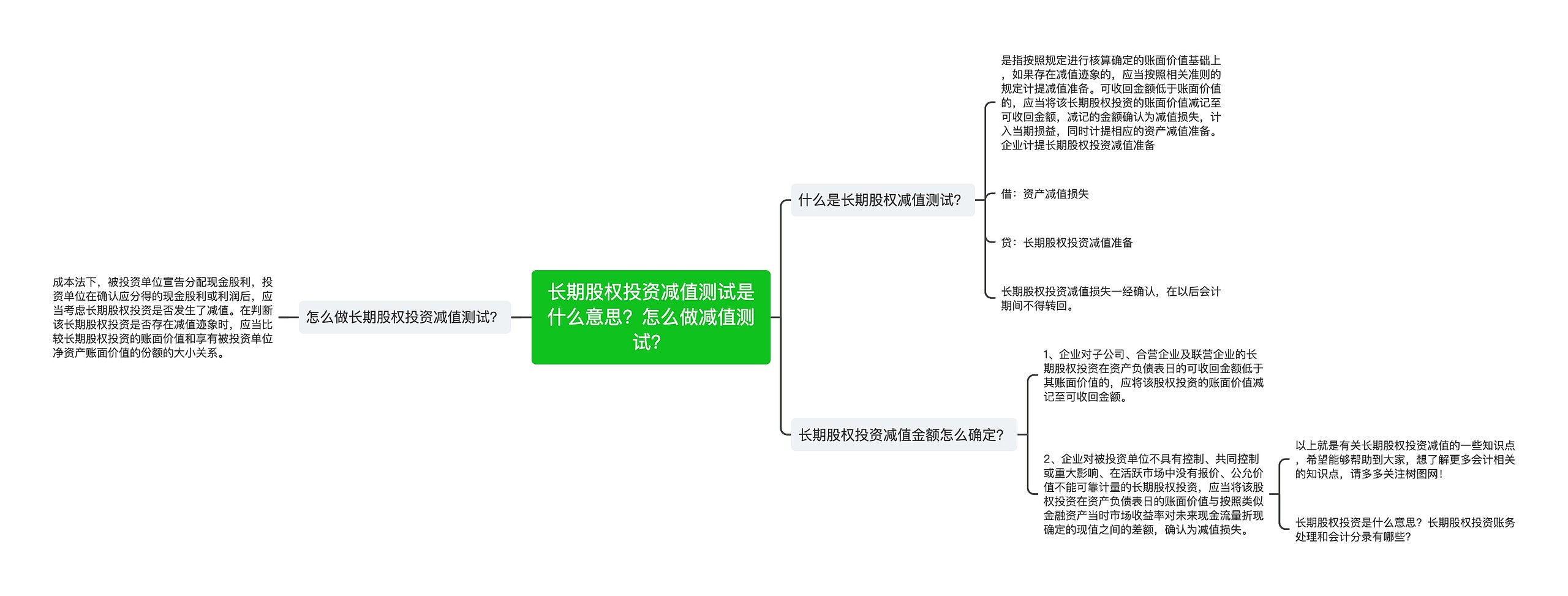 长期股权投资减值测试是什么意思？怎么做减值测试？思维导图