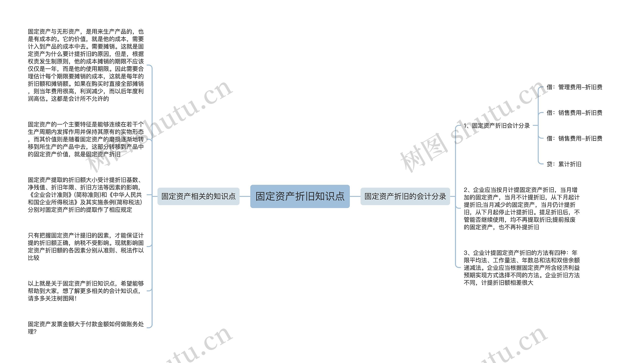 固定资产折旧知识点