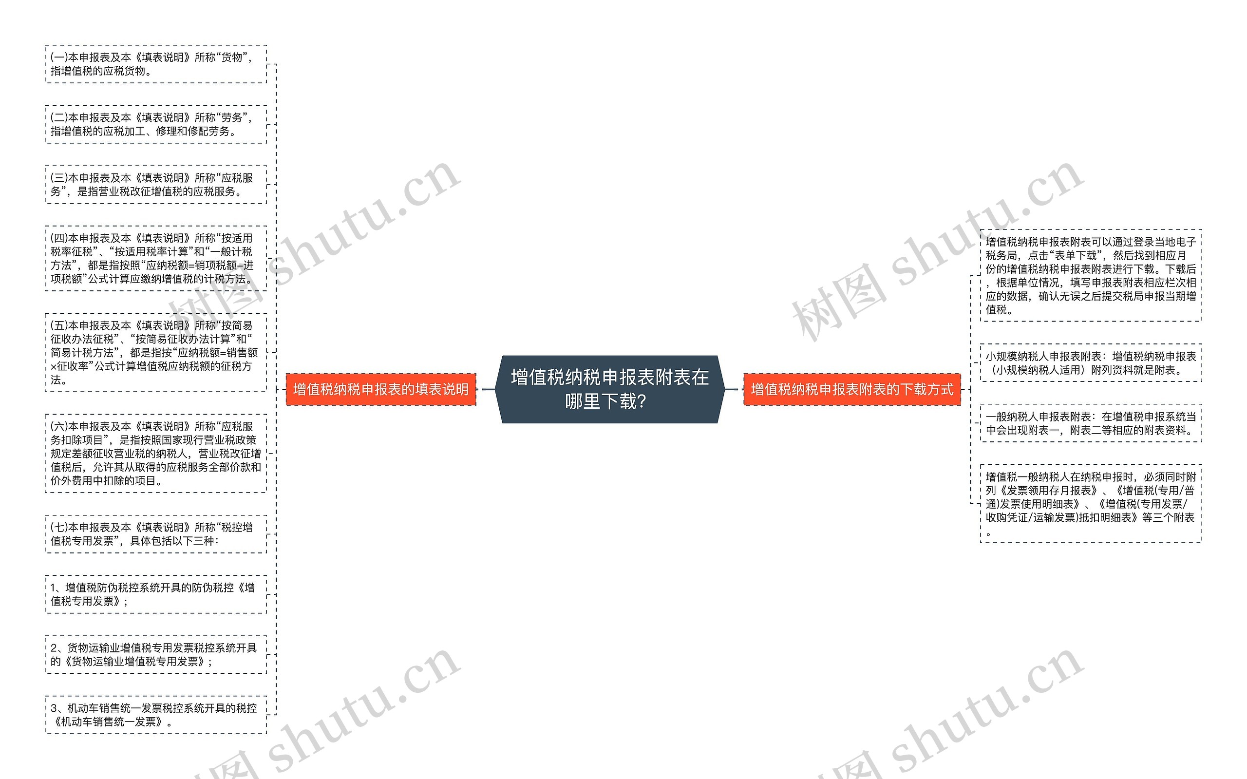 增值税纳税申报表附表在哪里下载？思维导图